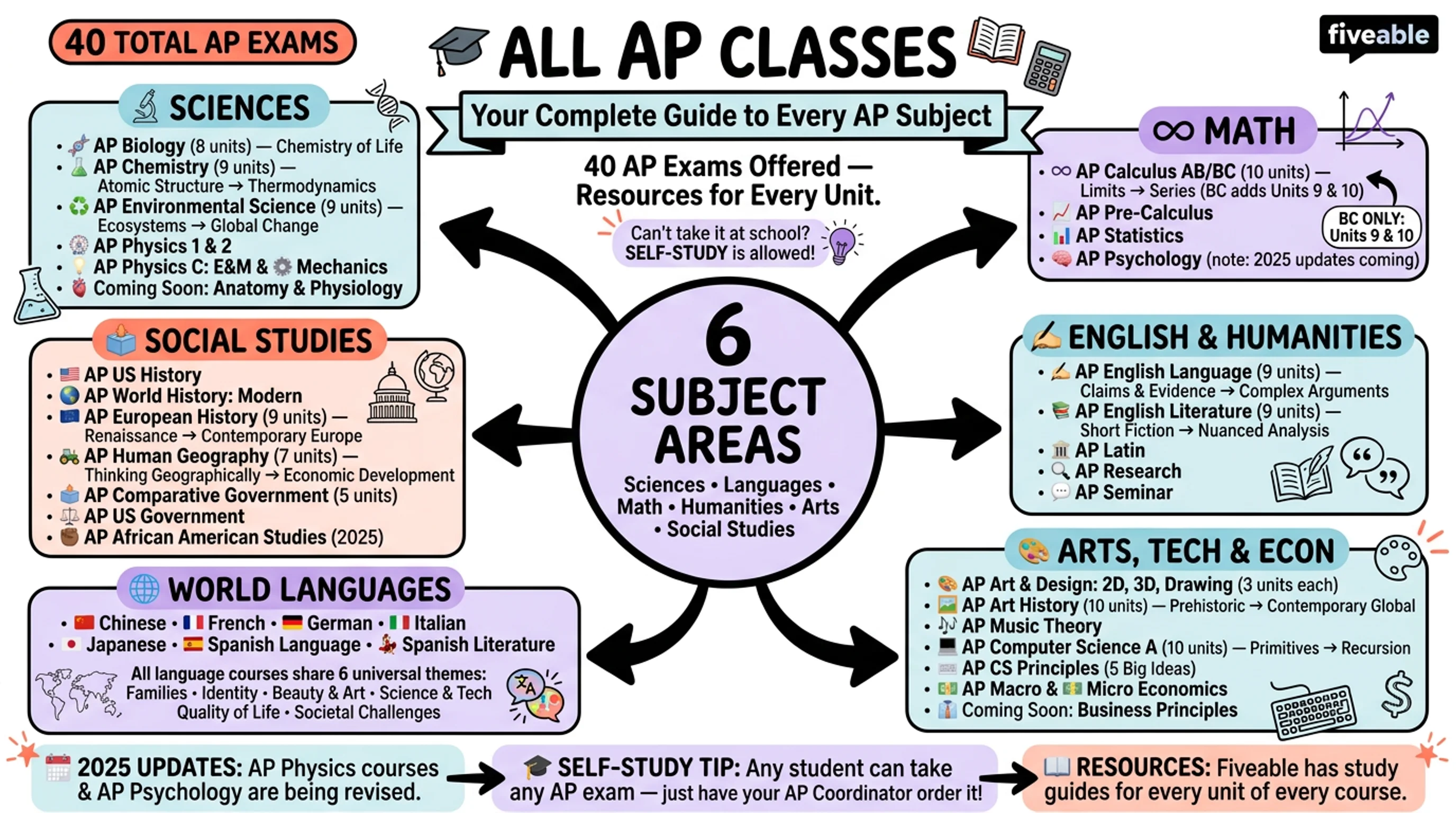 All AP Classes - AP Info - AP Exam Info visual cheatsheet