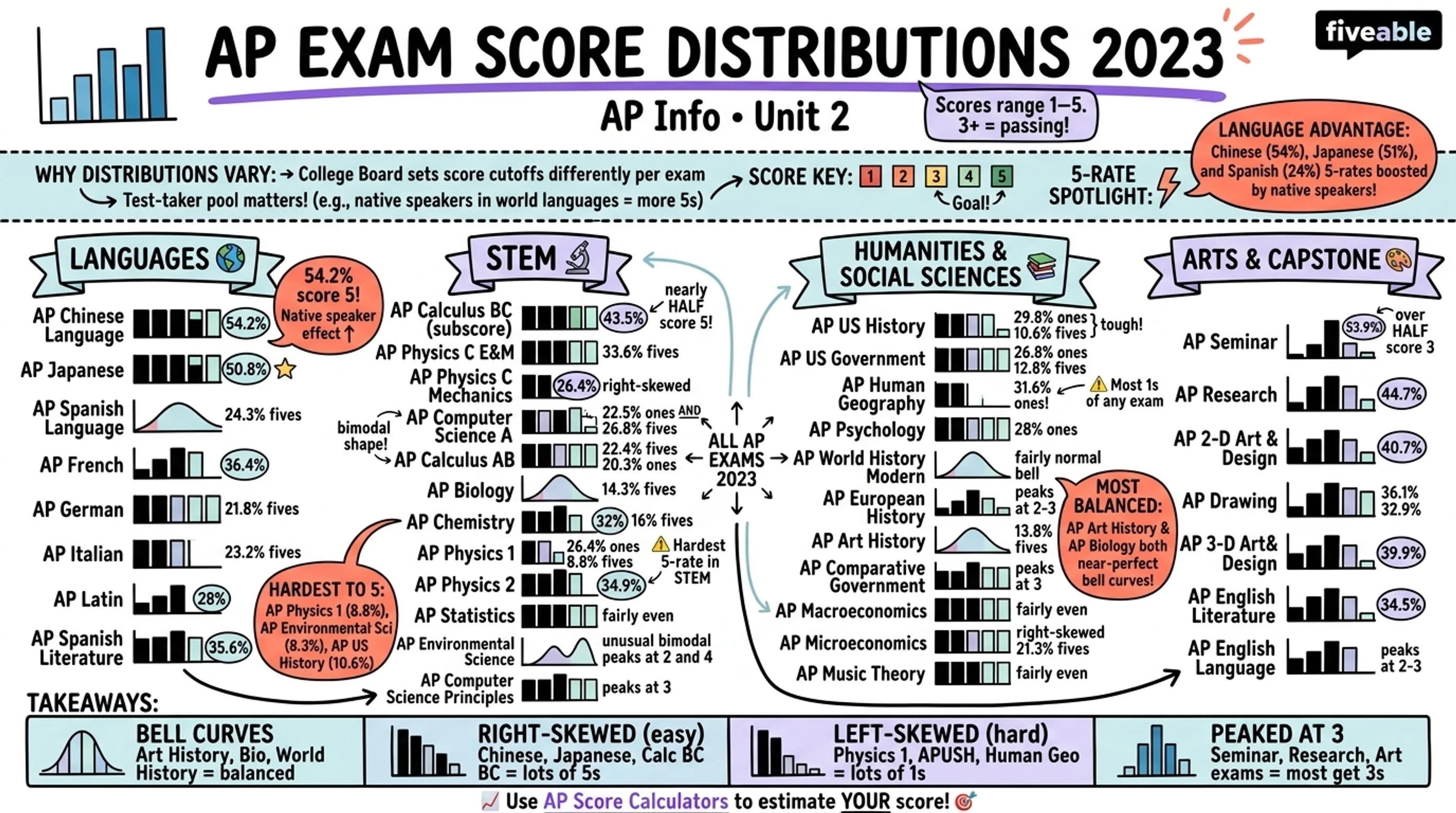AP Exam Score Distribution - AP Info - AP Exam Info visual cheatsheet