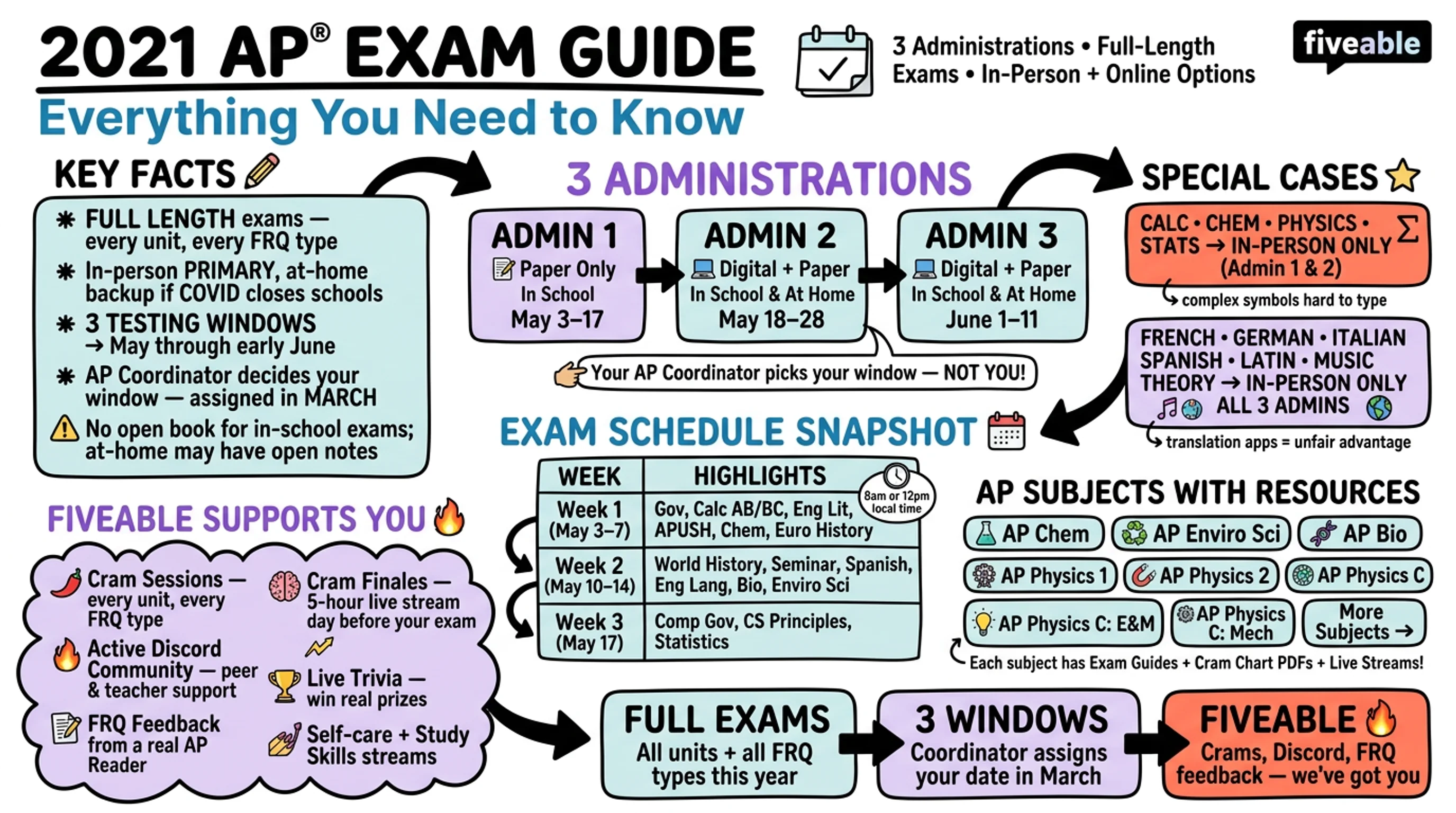Your Guide to the 2021 AP® Exam Administrations - AP Info - AP News visual cheatsheet
