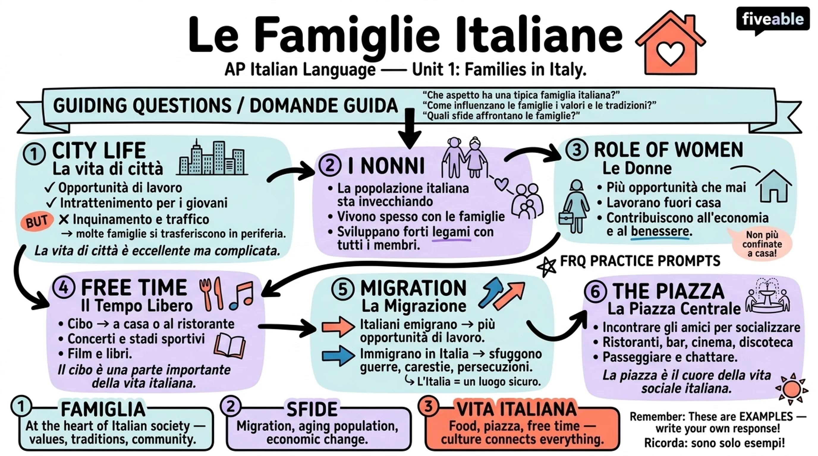 Unit 1 Overview and Possible Essay Prompts: Families in Italy - AP Italian Language - Unit 1 visual cheatsheet