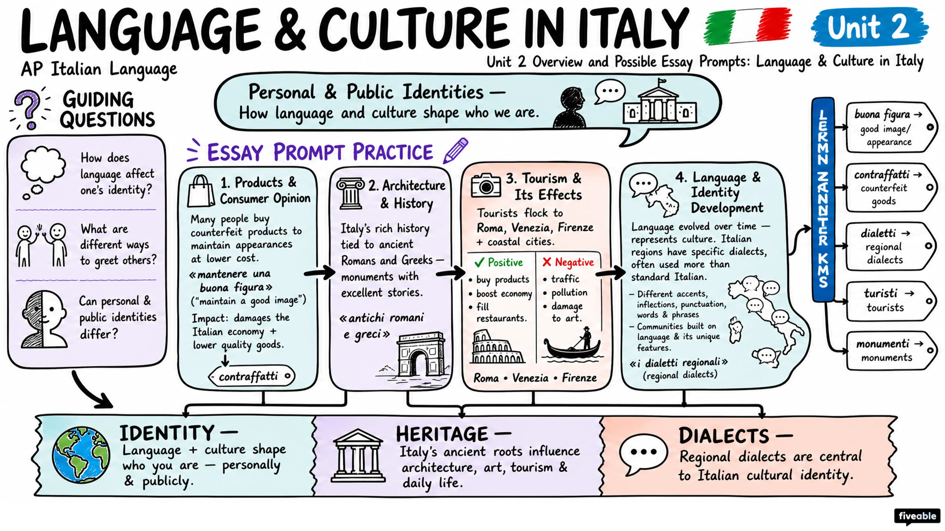 Unit 2 Overview and Possible Essay Prompts: Language & Culture in Italy - AP Italian Language - Unit 2 visual cheatsheet