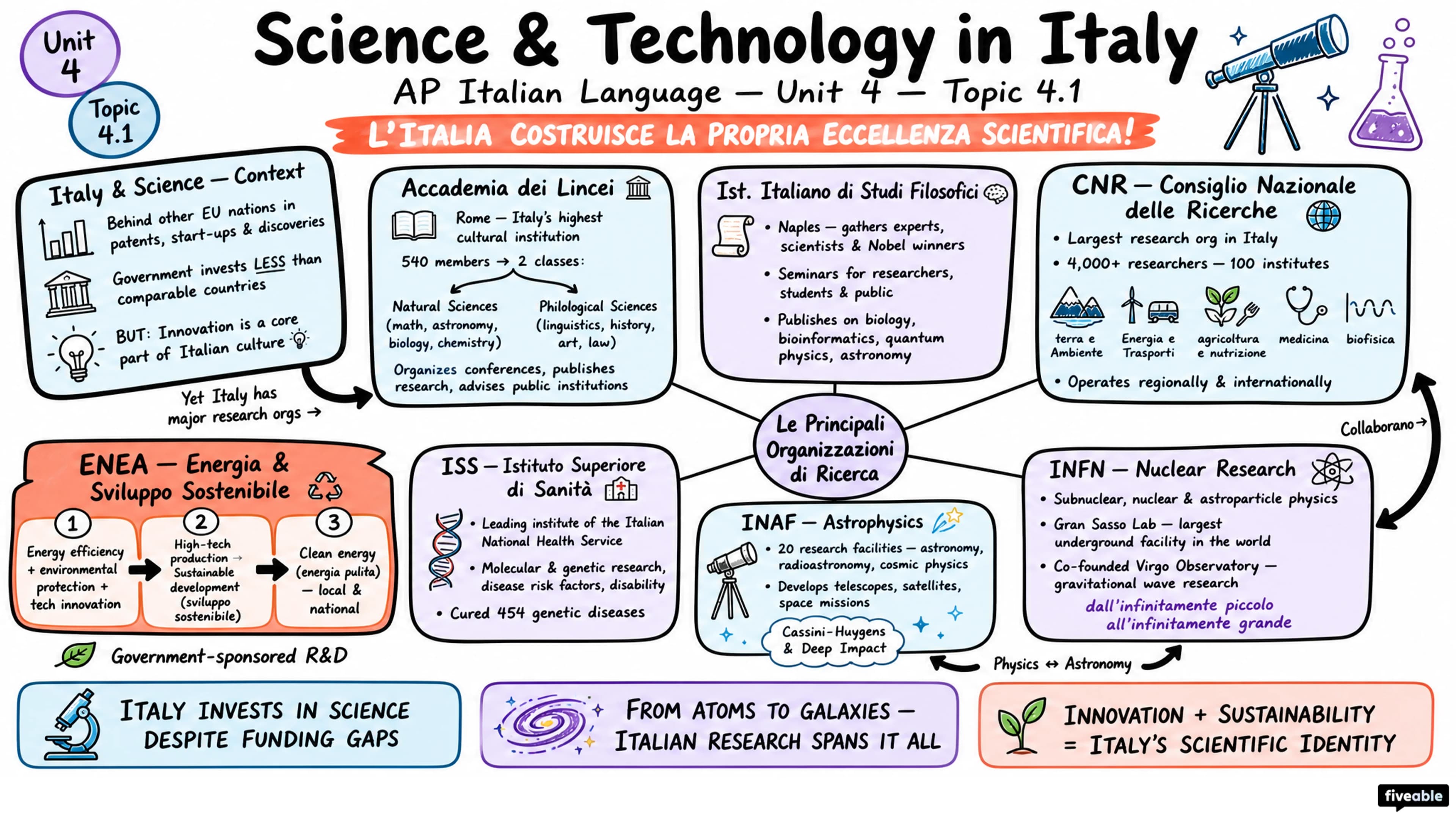 4.1 How Science and Technology Affect Our Lives - AP Italian Language - Unit 4 visual cheatsheet