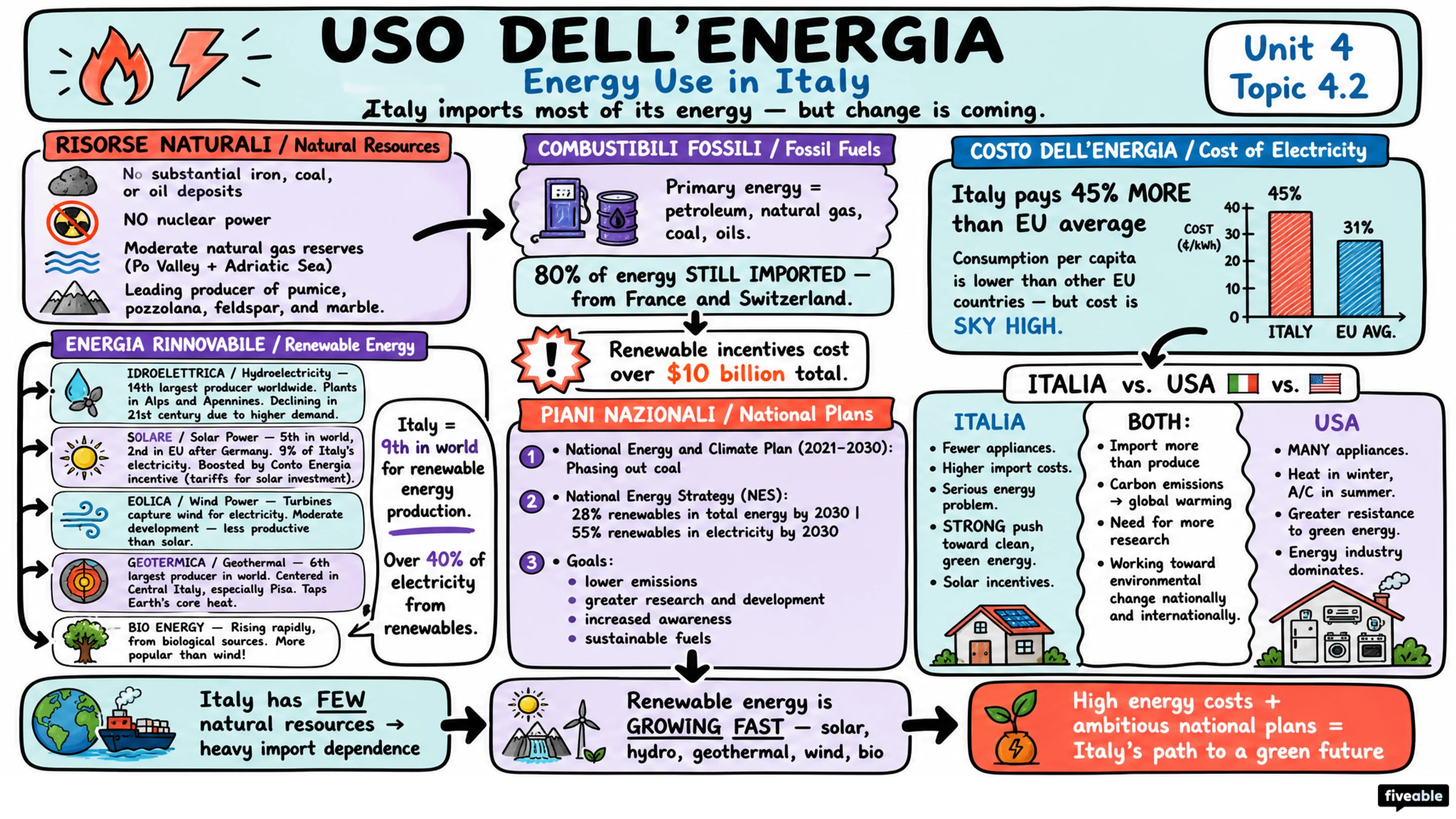 4.2 Energy Use - AP Italian Language - Unit 4 visual cheatsheet