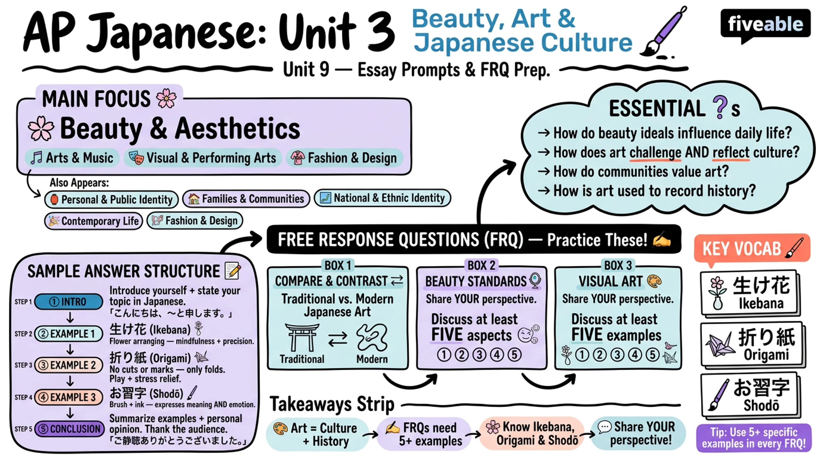 AP Japanese Unit 3 Essay Prompts - AP Japanese Language - Exam Skills visual cheatsheet