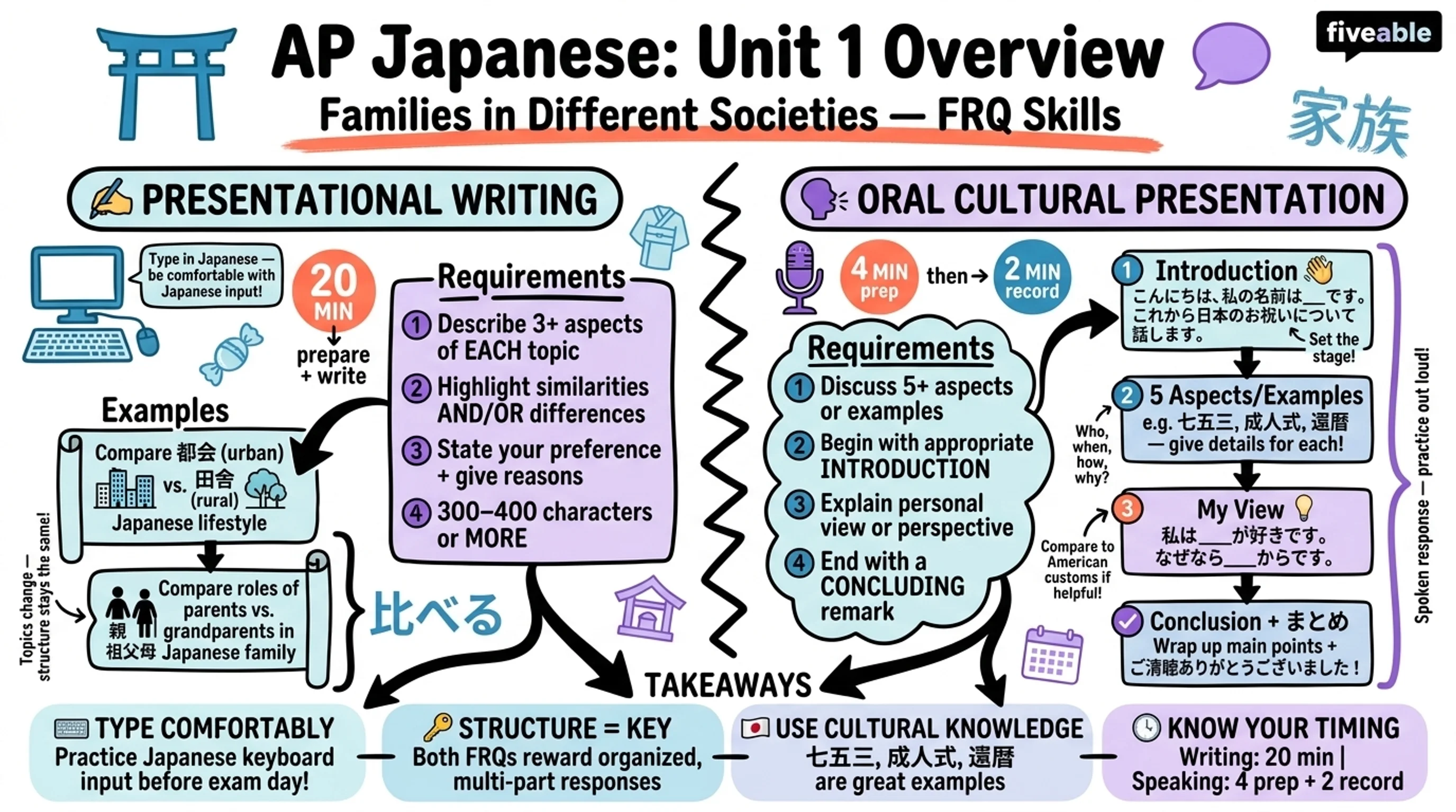 Unit 1 Overview: Families in Different Societies - AP Japanese Language - Unit 1 visual cheatsheet