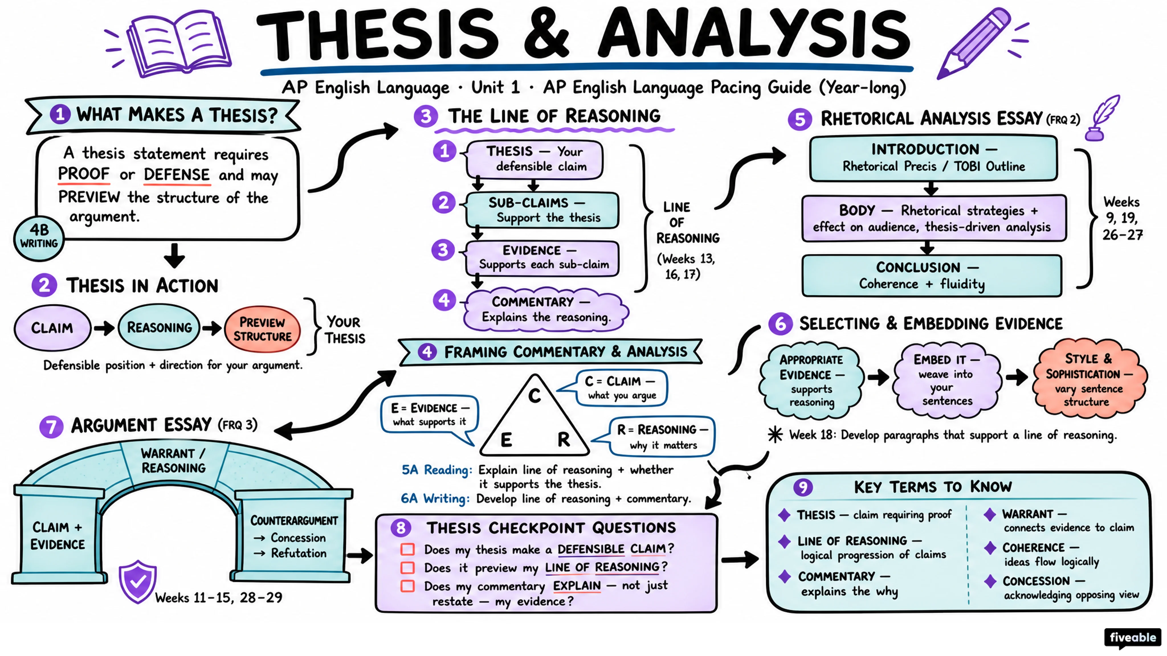 AP English Language Pacing Guide (Year-long) - AP English Language - Exam Skills visual cheatsheet