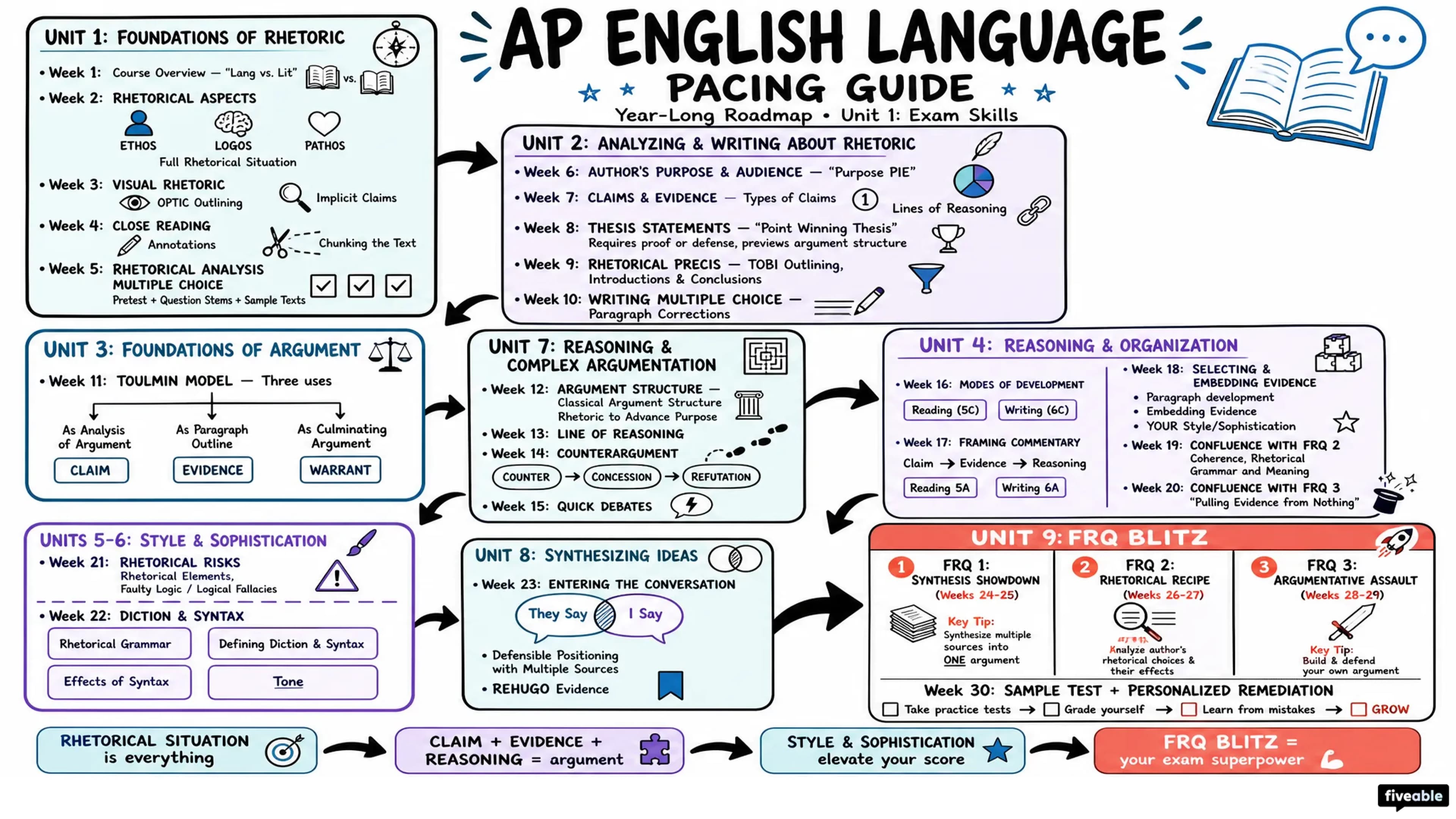 AP English Language Pacing Guide (Year-long) - AP English Language - Exam Skills visual cheatsheet