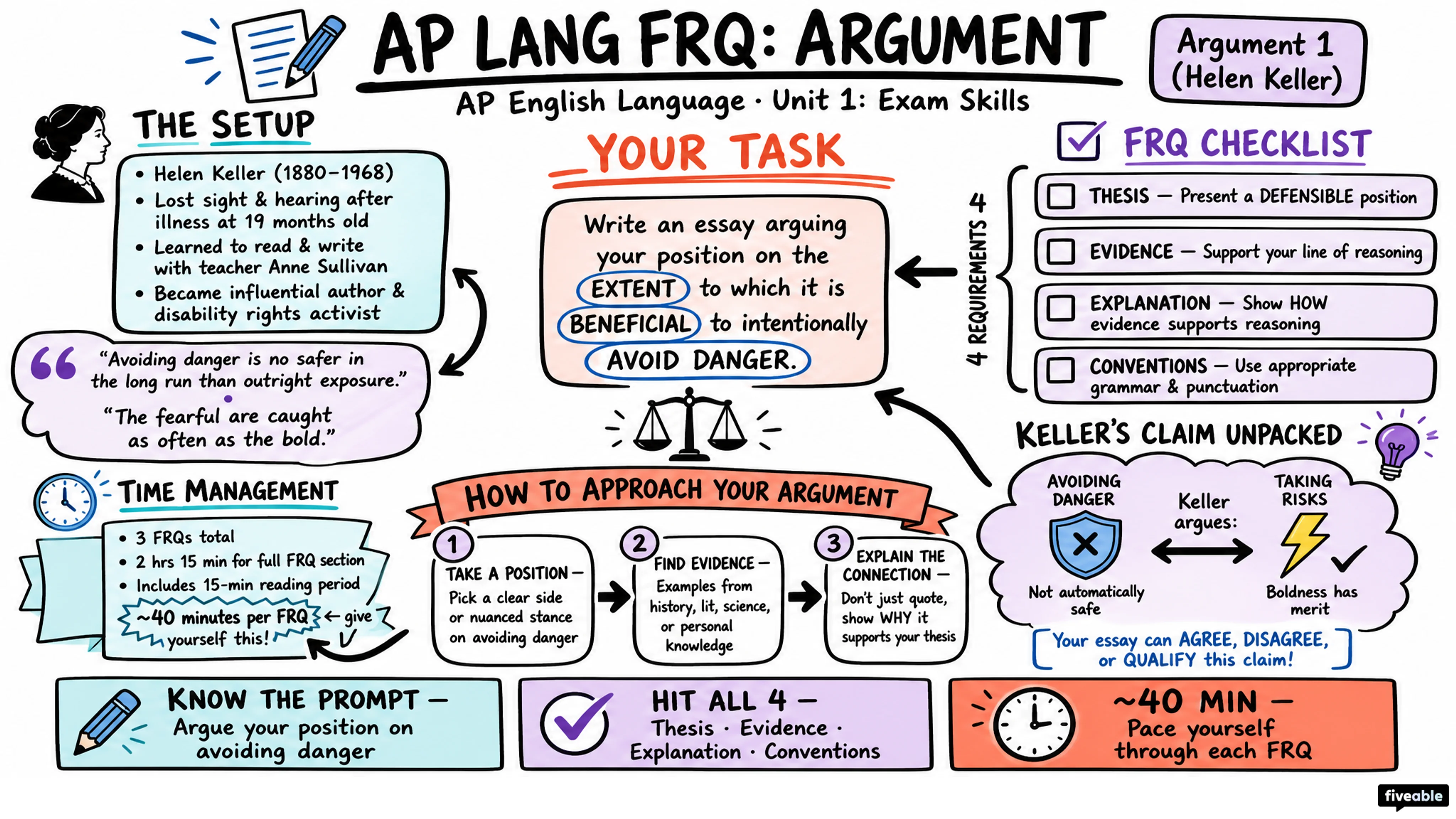 Argument 1 (Helen Keller) - AP English Language - Exam Skills visual cheatsheet