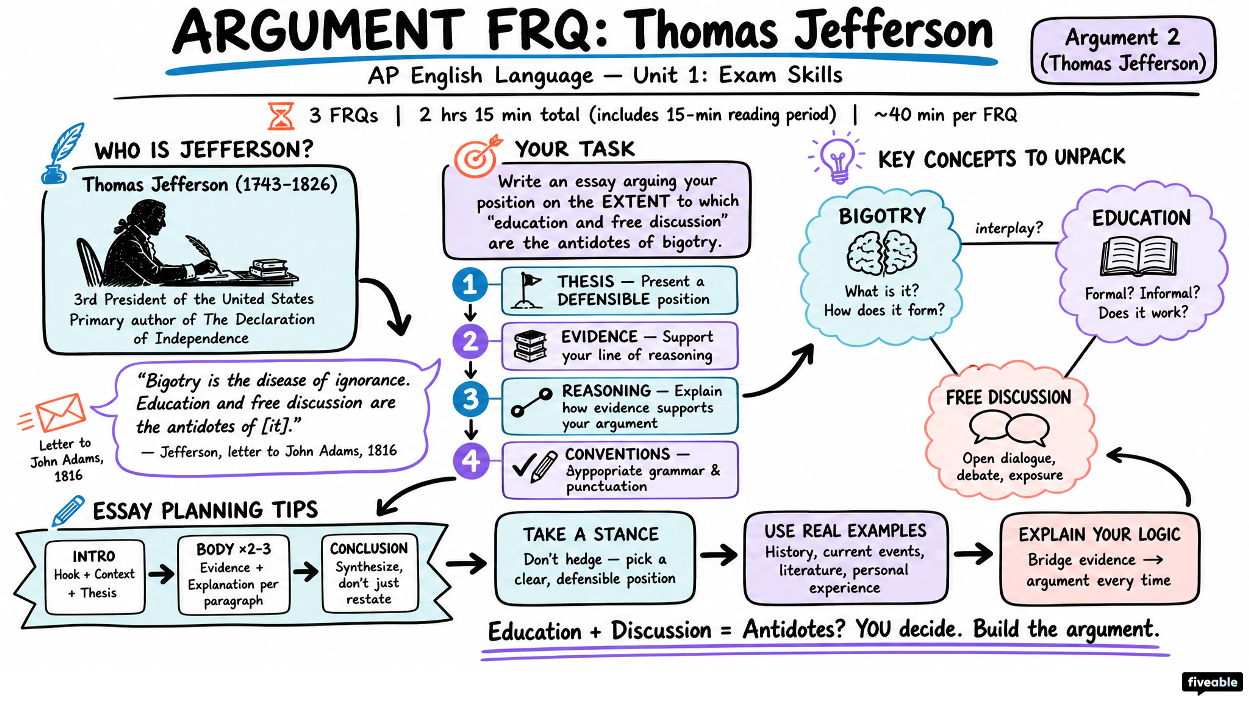 Argument 2 (Thomas Jefferson) - AP English Language - Exam Skills visual cheatsheet