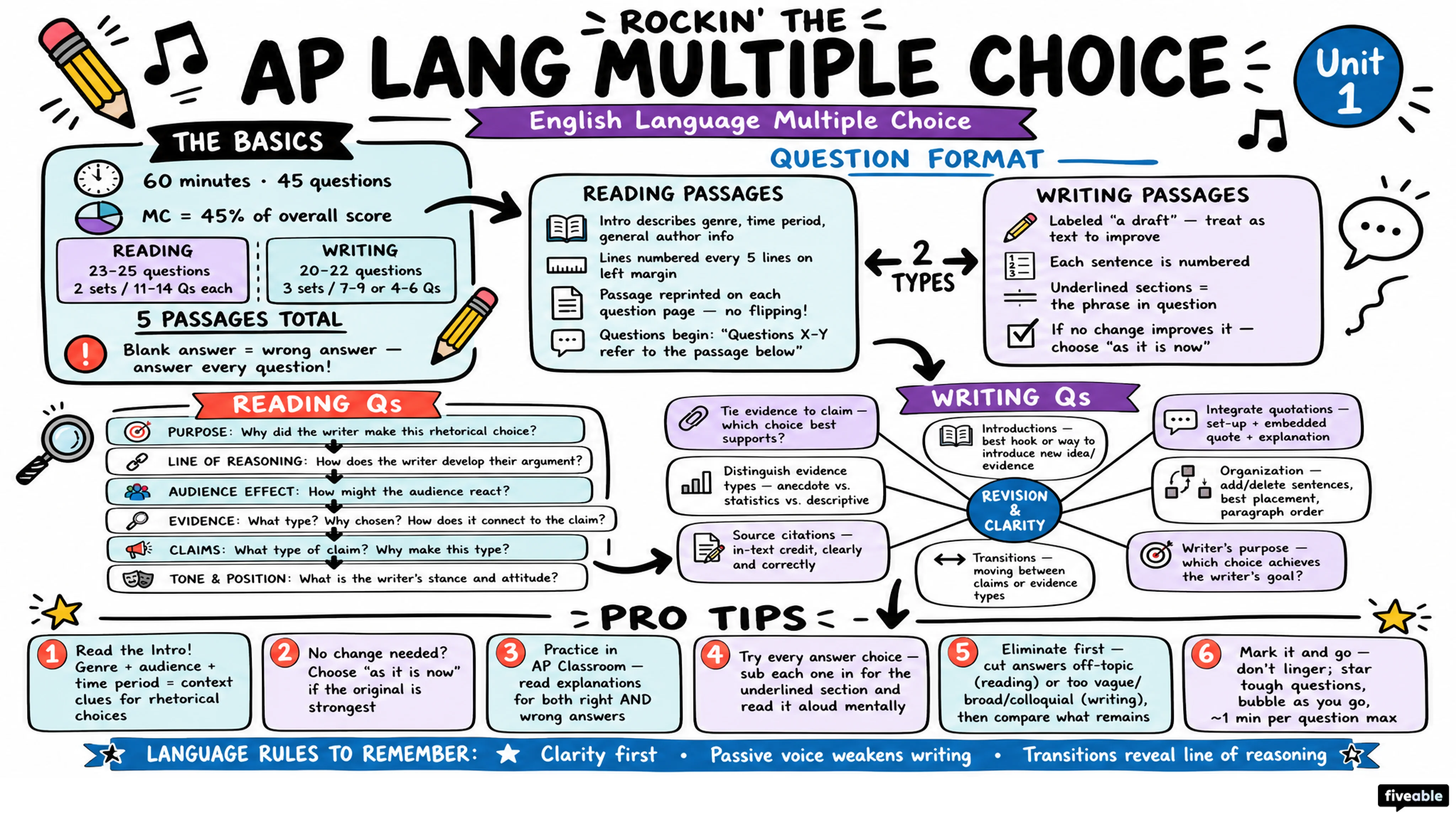English Language Multiple Choice - AP English Language - Exam Skills visual cheatsheet