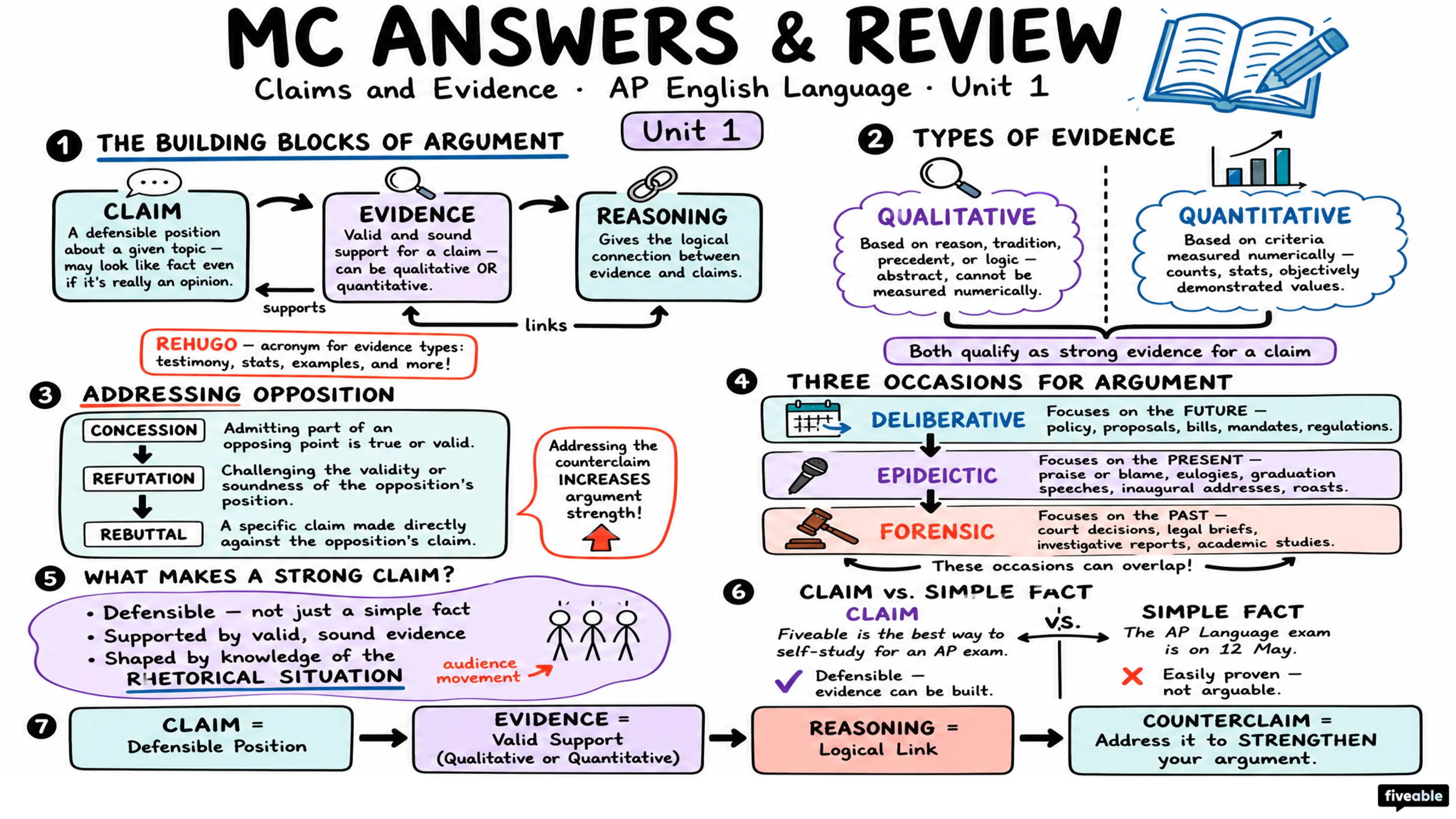 MC Answers and Review (Claims and Evidence) - AP English Language - Exam Skills visual cheatsheet