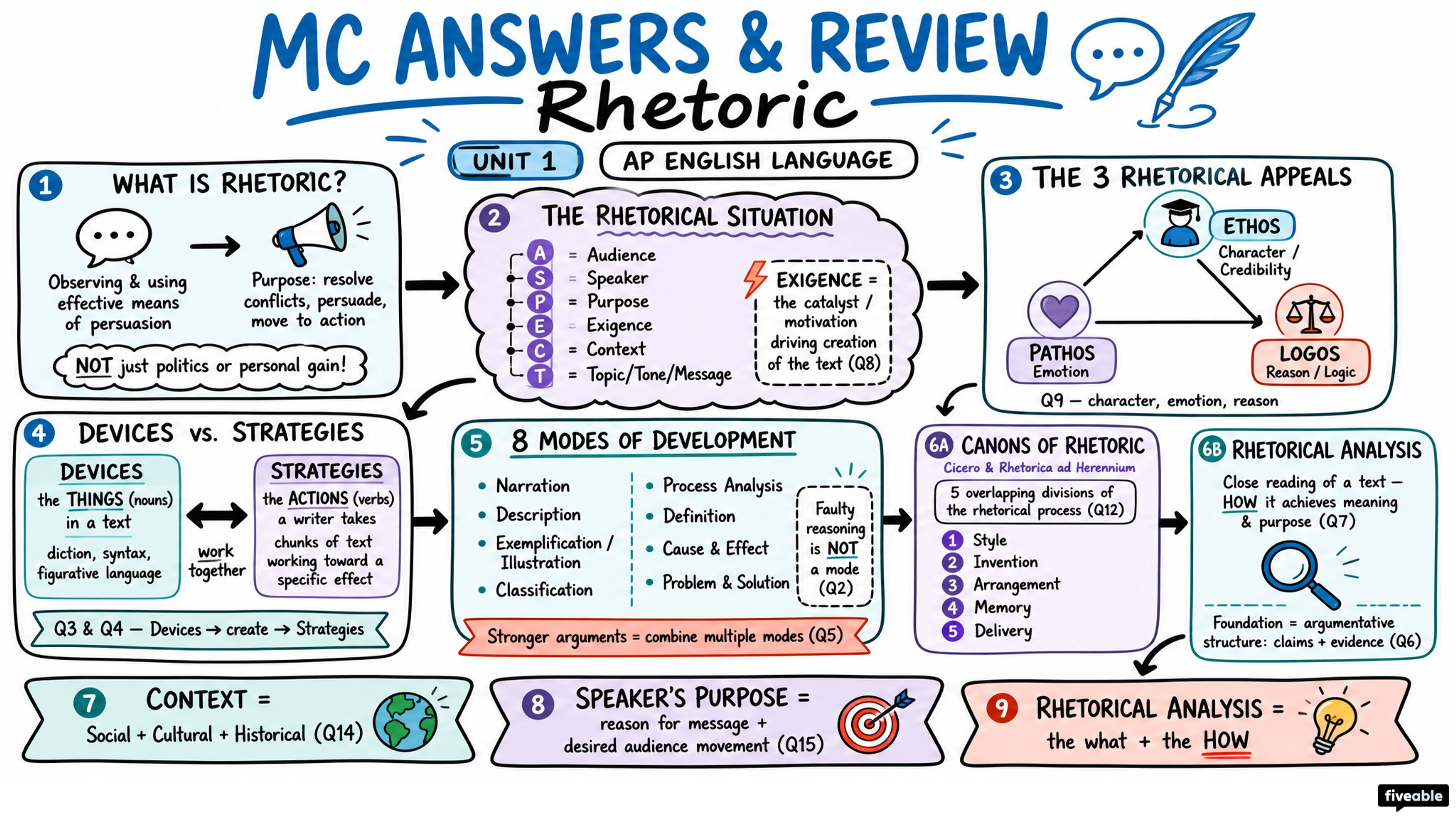 MC Answers and Review (Rhetoric) - AP English Language - Exam Skills visual cheatsheet