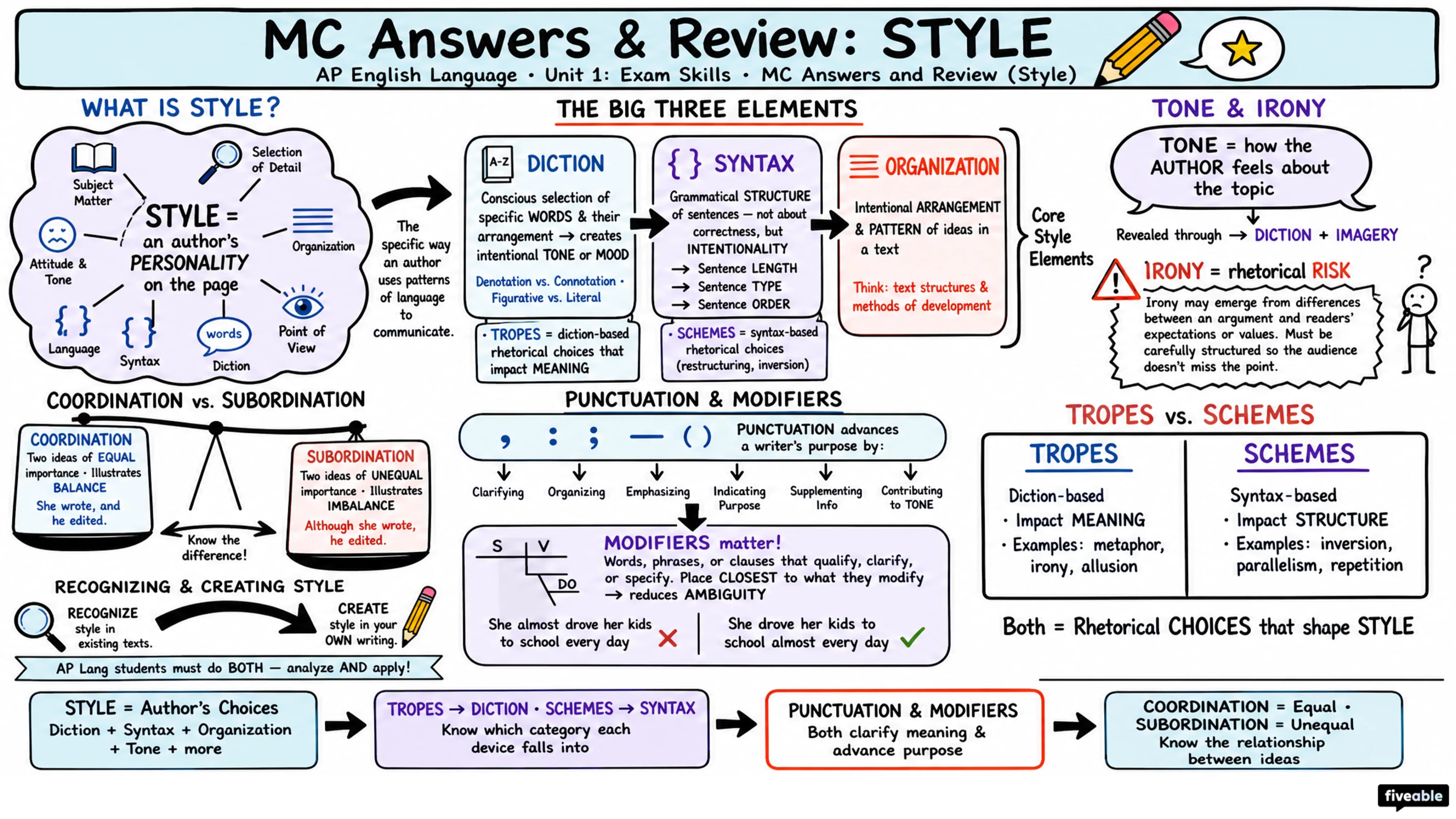 MC Answers and Review (Style) - AP English Language - Exam Skills visual cheatsheet