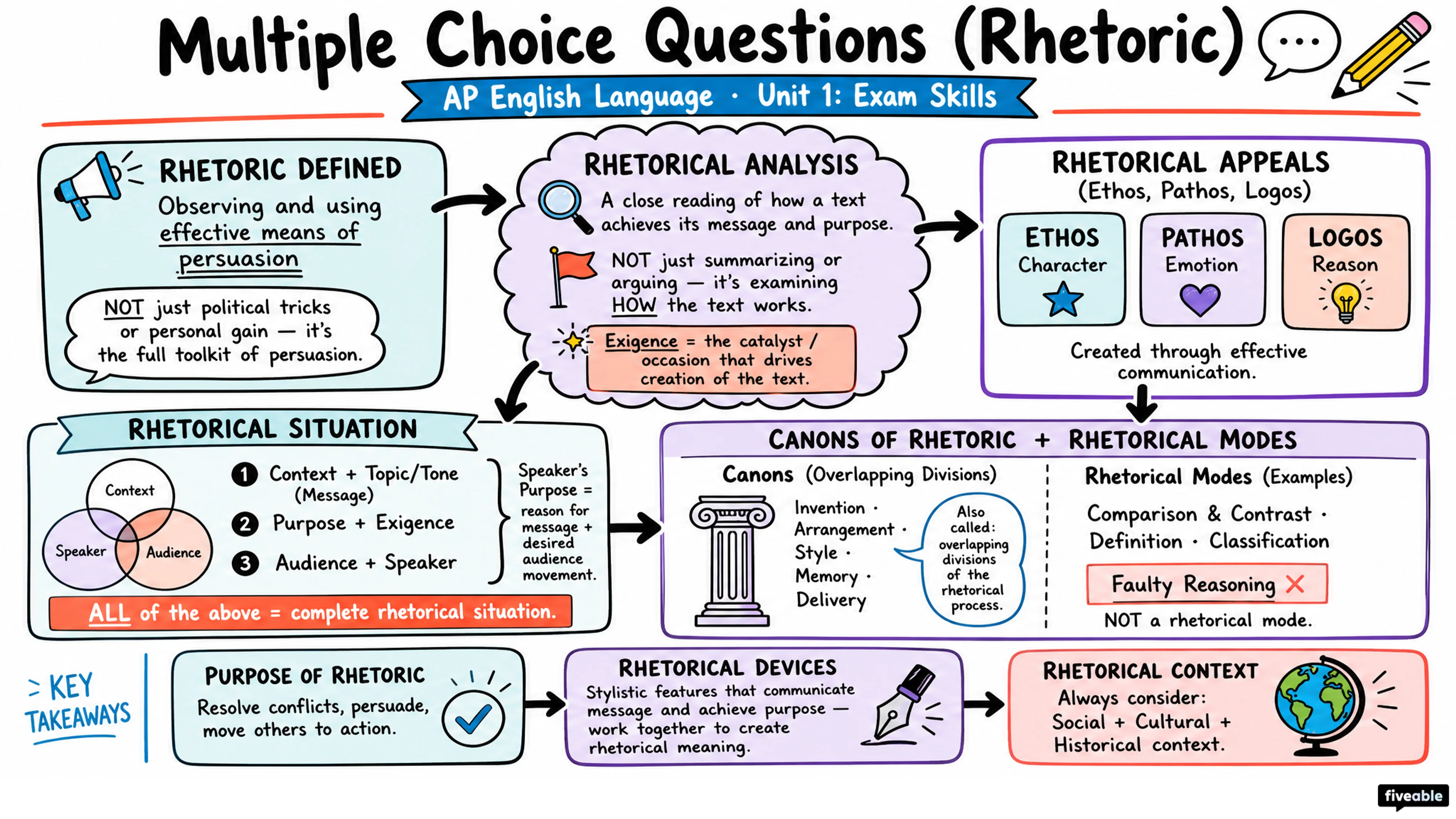 Multiple Choice Questions (Rhetoric) - AP English Language - Exam Skills visual cheatsheet