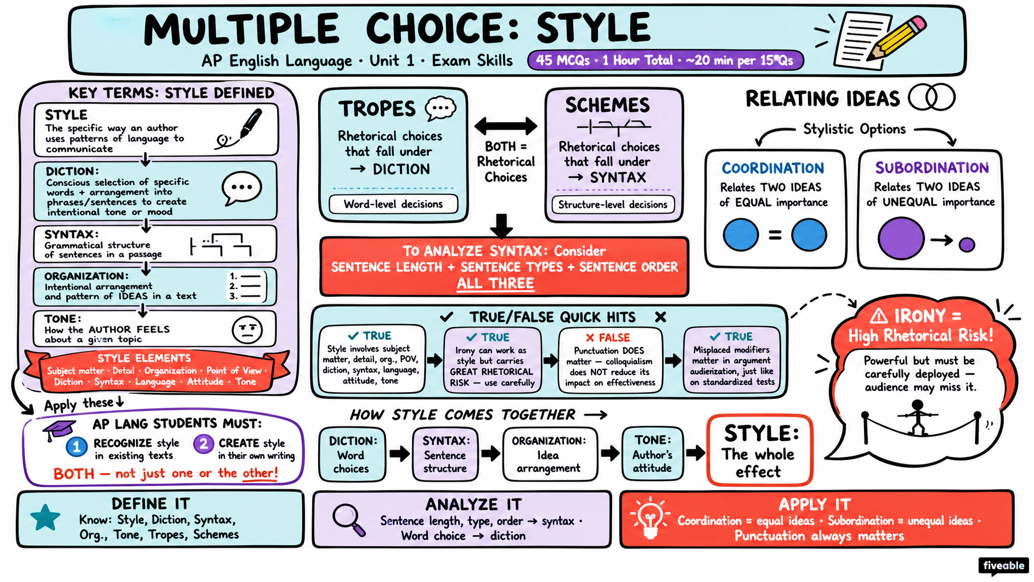 Multiple Choice Questions (Style) - AP English Language - Exam Skills visual cheatsheet
