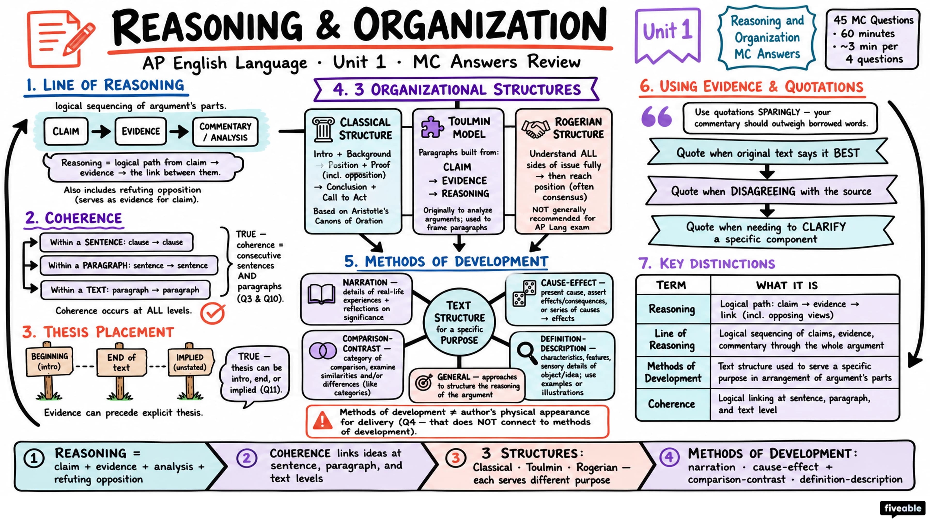 Reasoning and Organization MC Answers - AP English Language - Exam Skills visual cheatsheet