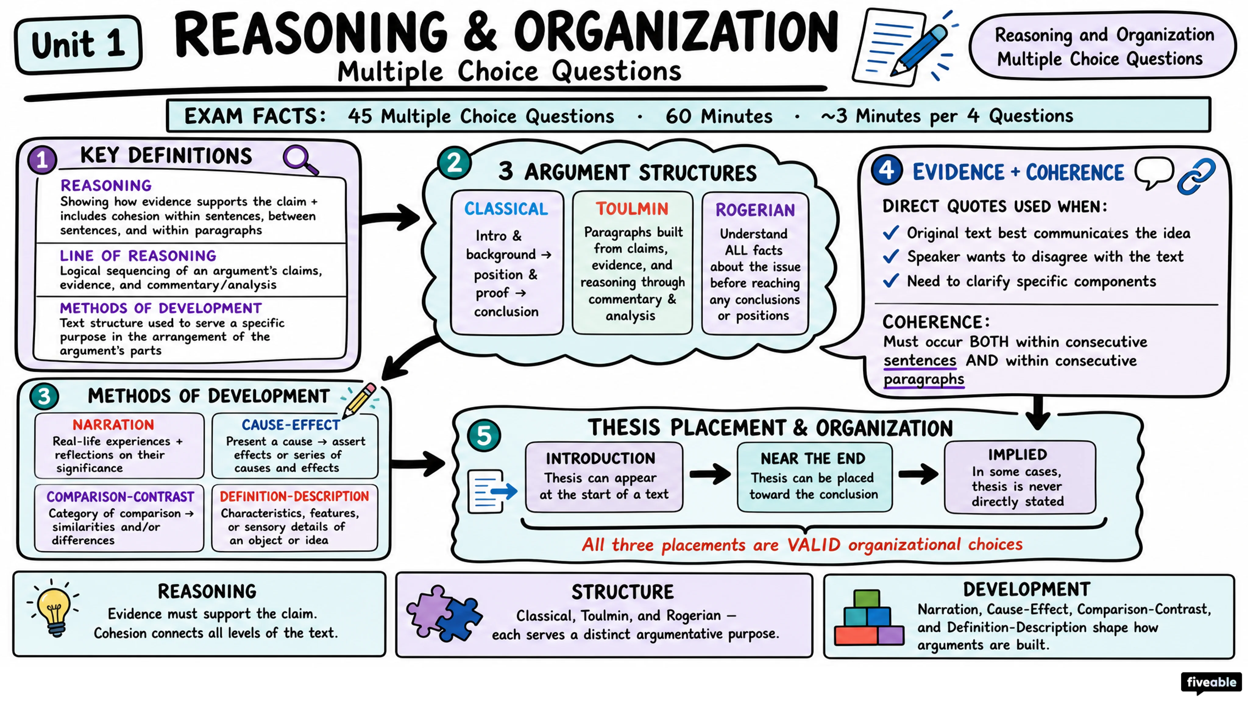 Reasoning and Organization Multiple Choice Questions - AP English Language - Exam Skills visual cheatsheet