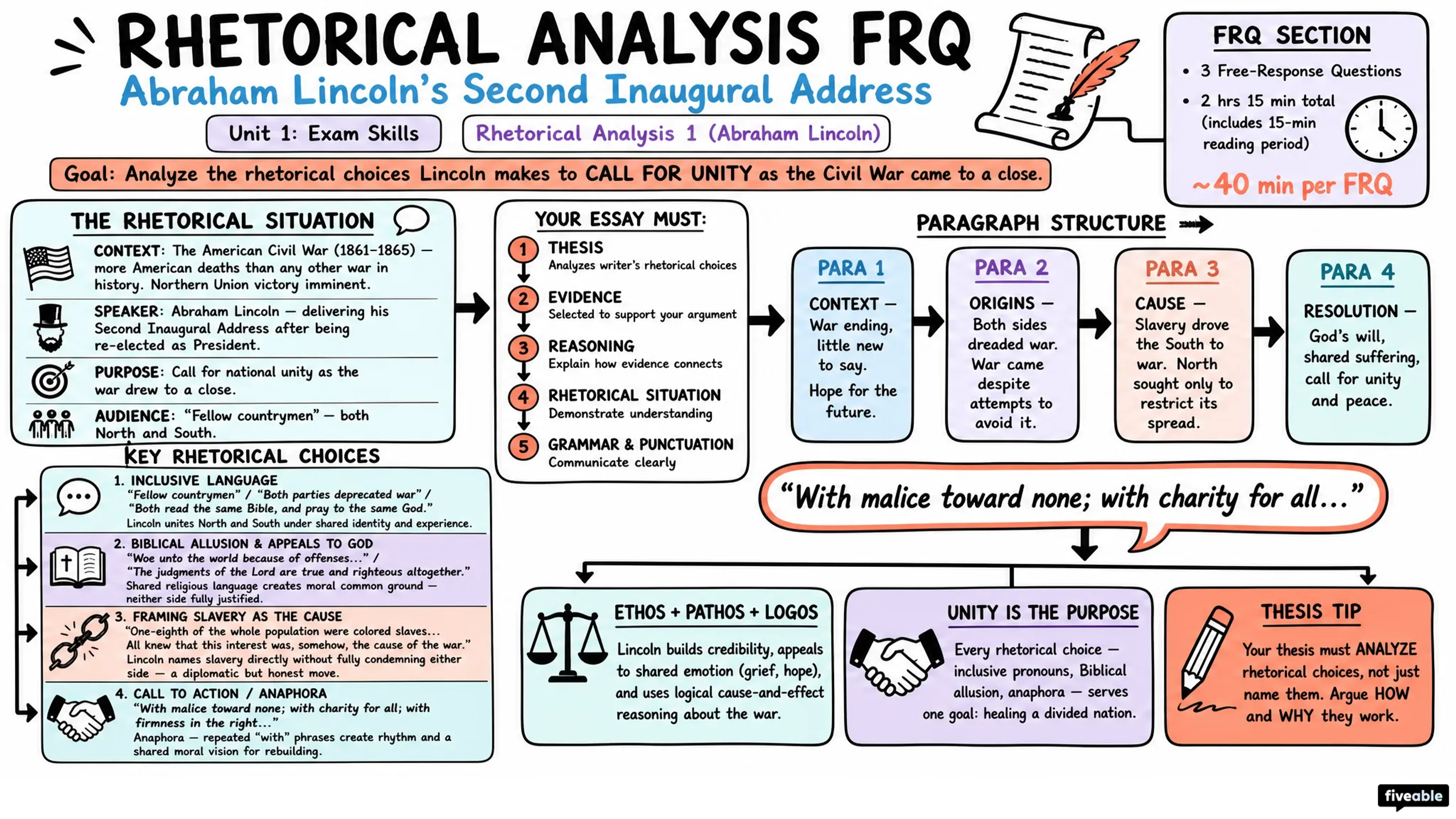 Rhetorical Analysis 1 (Abraham Lincoln) - AP English Language - Exam Skills visual cheatsheet