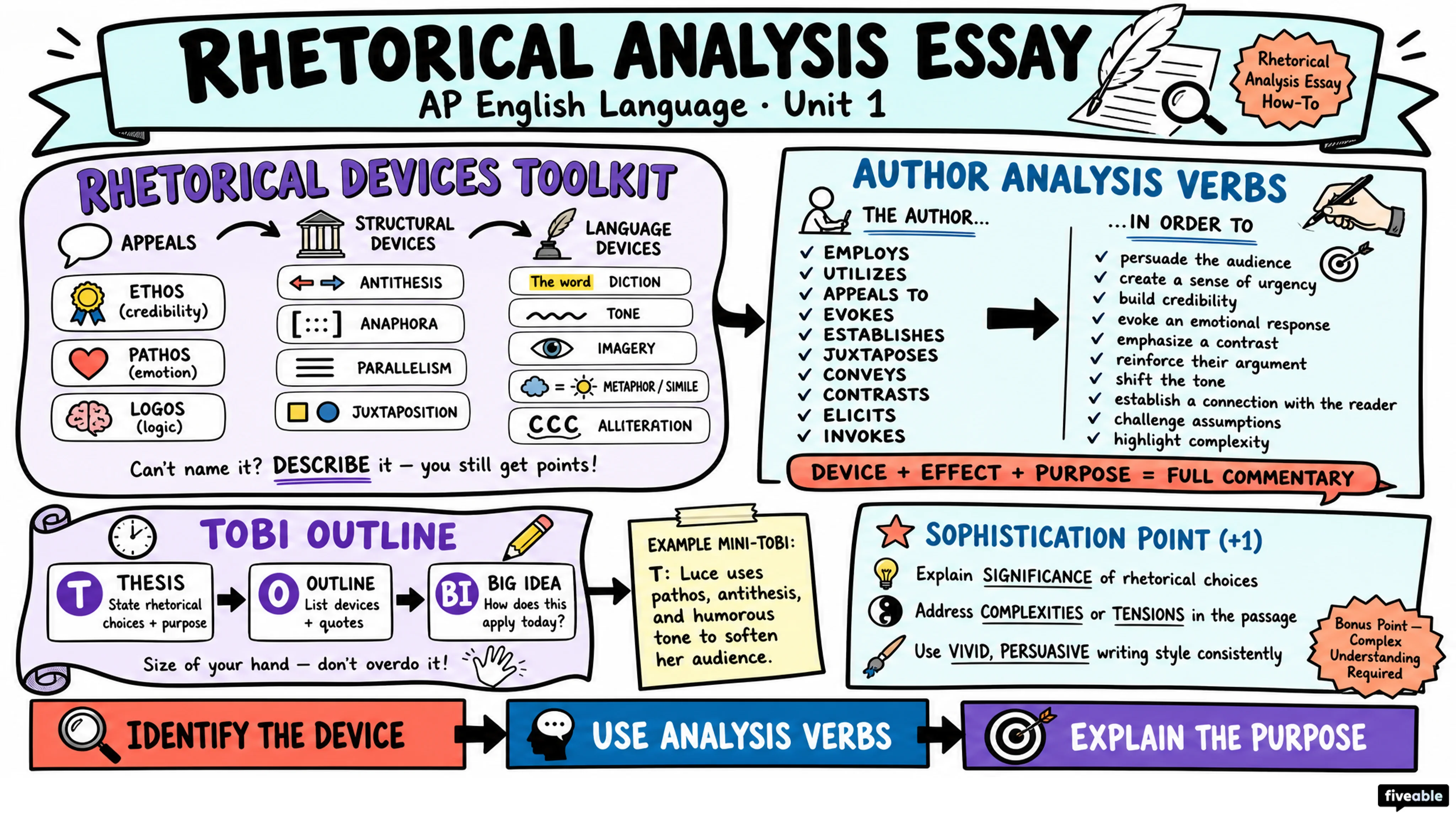Rhetorical Analysis Essay How-To - AP English Language - Exam Skills visual cheatsheet