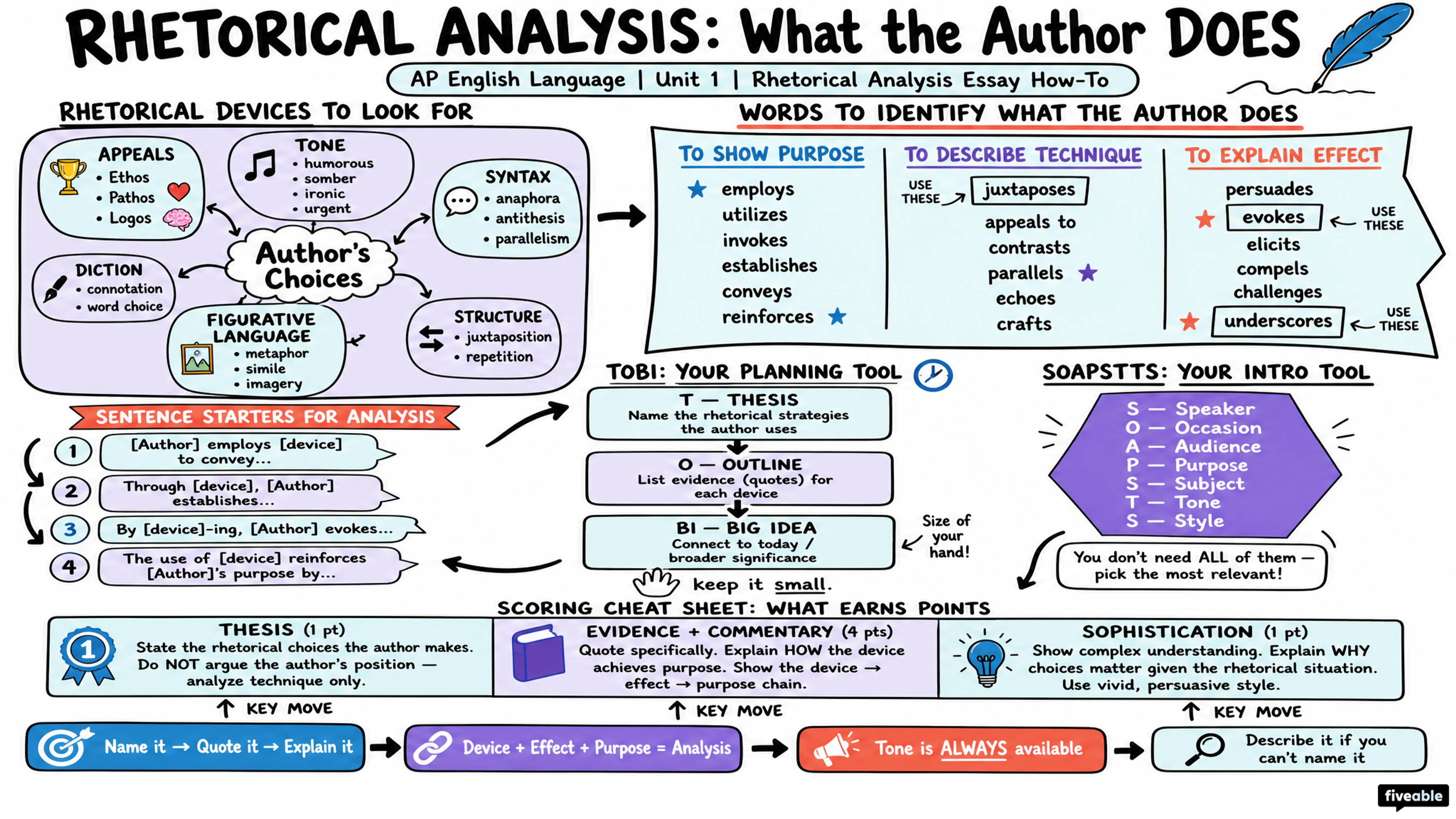 Rhetorical Analysis Essay How-To - AP English Language - Exam Skills visual cheatsheet
