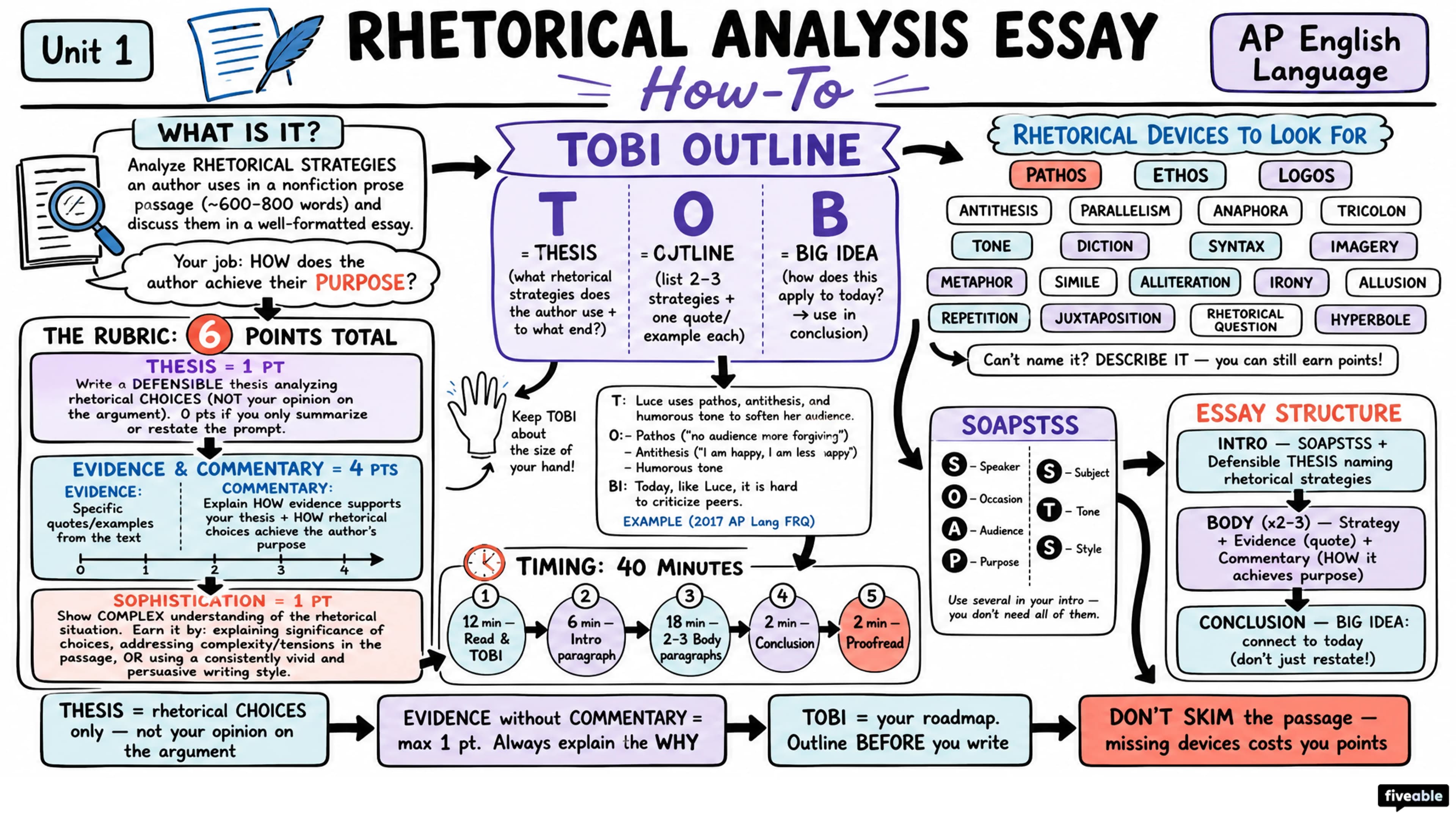 Rhetorical Analysis Essay How-To - AP English Language - Exam Skills visual cheatsheet