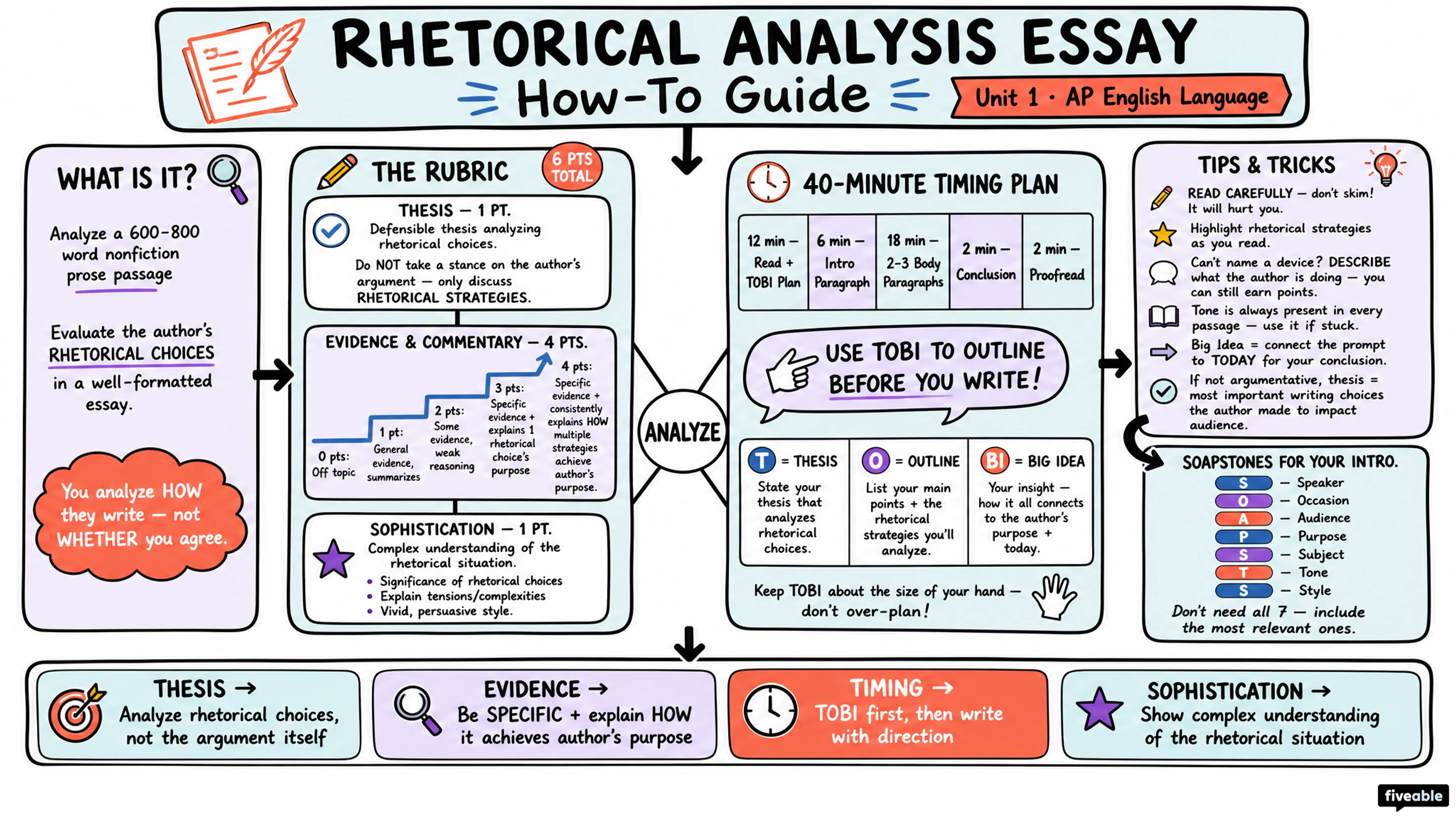 Rhetorical Analysis Essay How-To - AP English Language - Exam Skills visual cheatsheet
