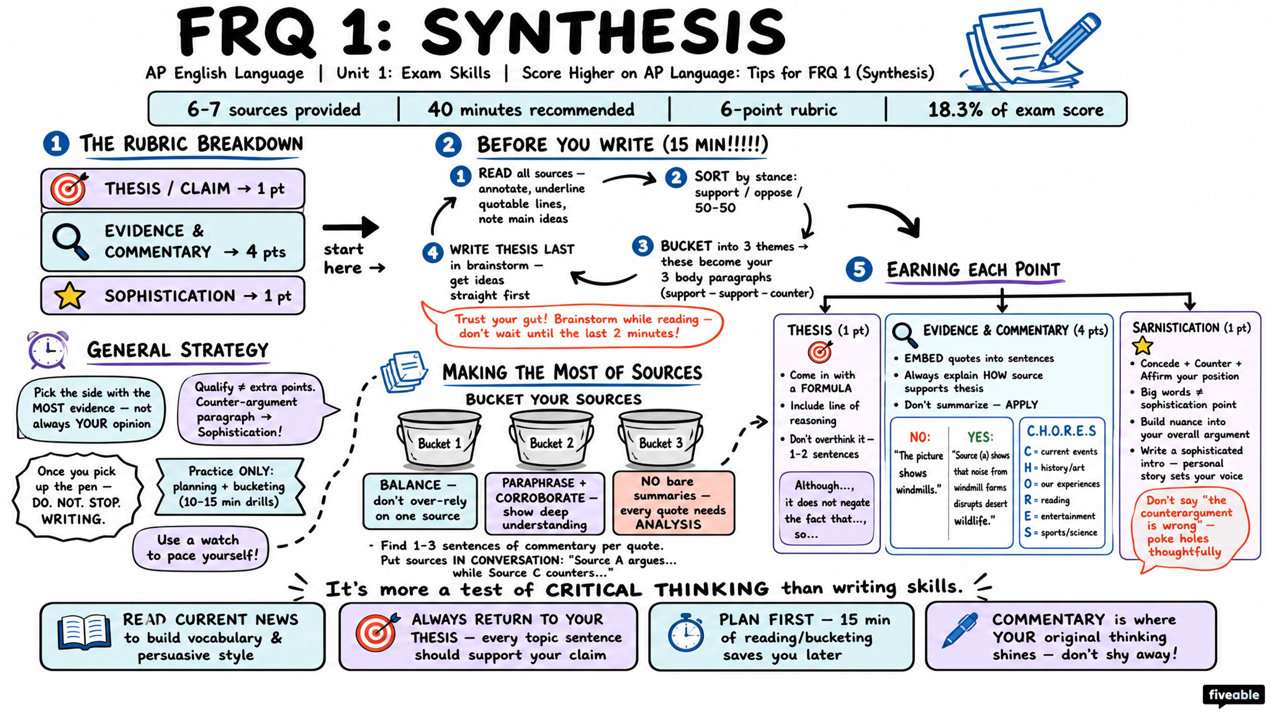 Score Higher on AP Language: Tips for FRQ 1 (Synthesis) - AP English Language - Exam Skills visual cheatsheet