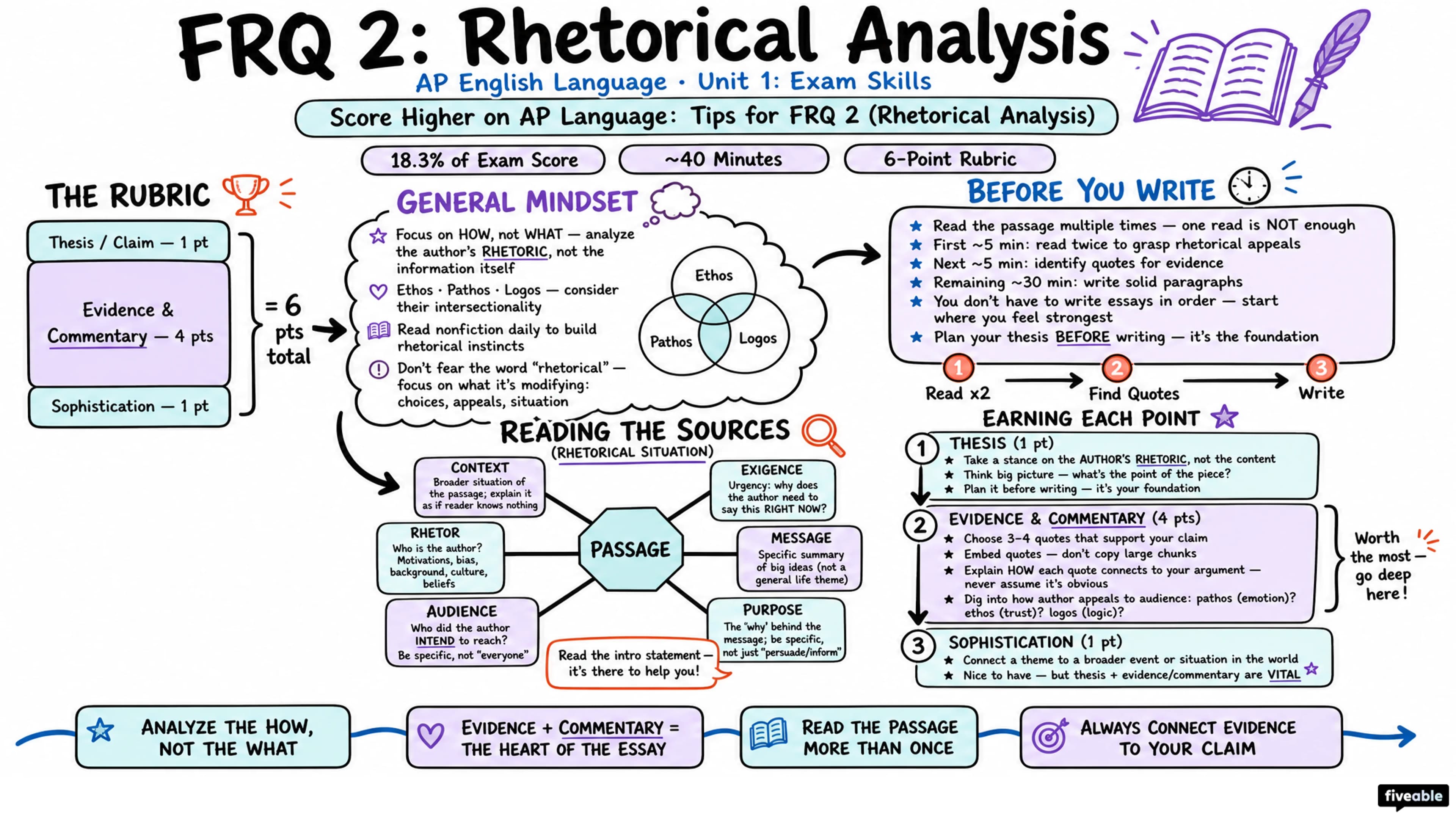 Score Higher on AP Language: Tips for FRQ 2 (Rhetorical Analysis) - AP English Language - Exam Skills visual cheatsheet