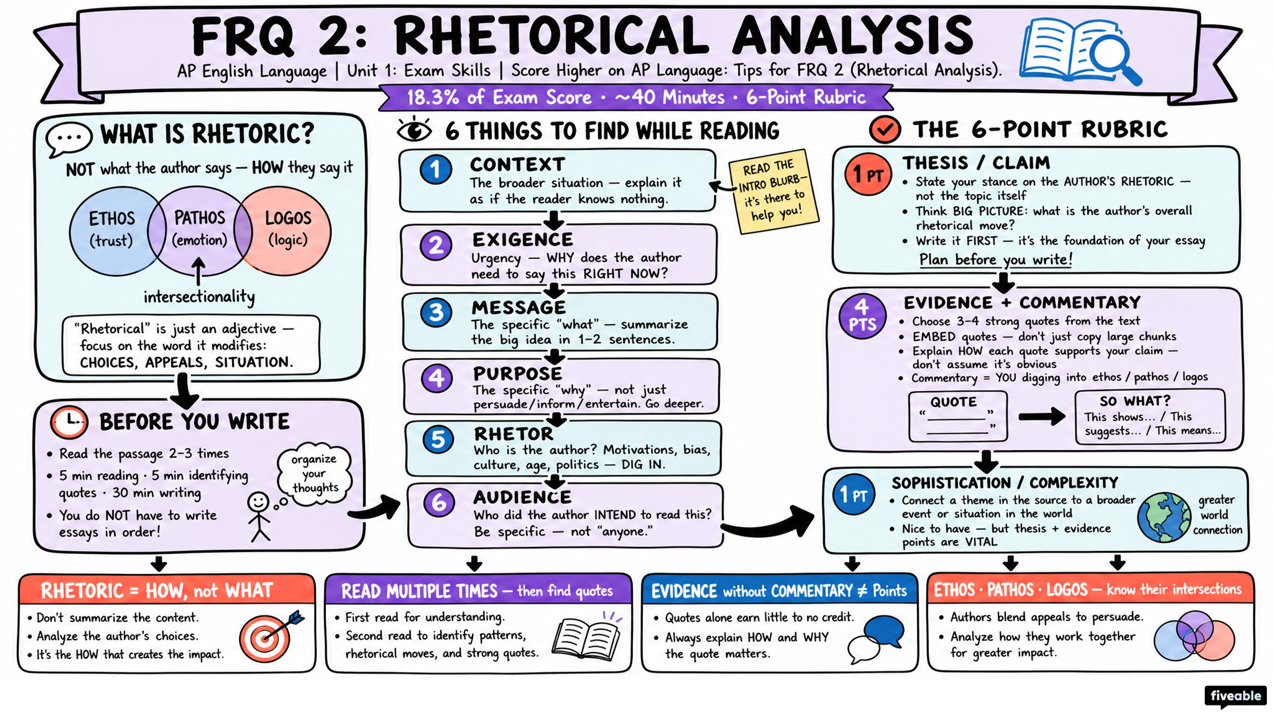 Score Higher on AP Language: Tips for FRQ 2 (Rhetorical Analysis) - AP English Language - Exam Skills visual cheatsheet