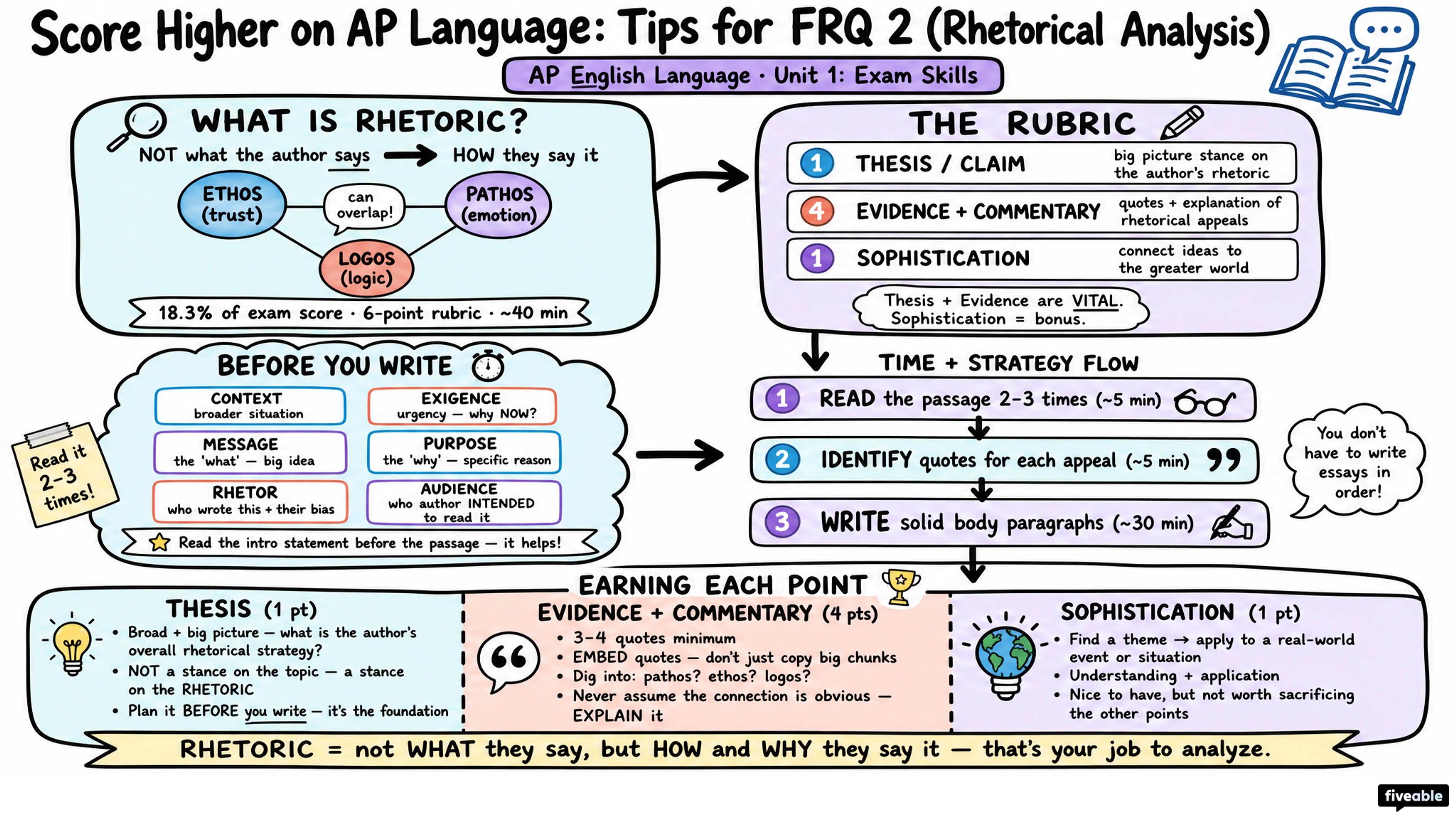 Score Higher on AP Language: Tips for FRQ 2 (Rhetorical Analysis) - AP English Language - Exam Skills visual cheatsheet