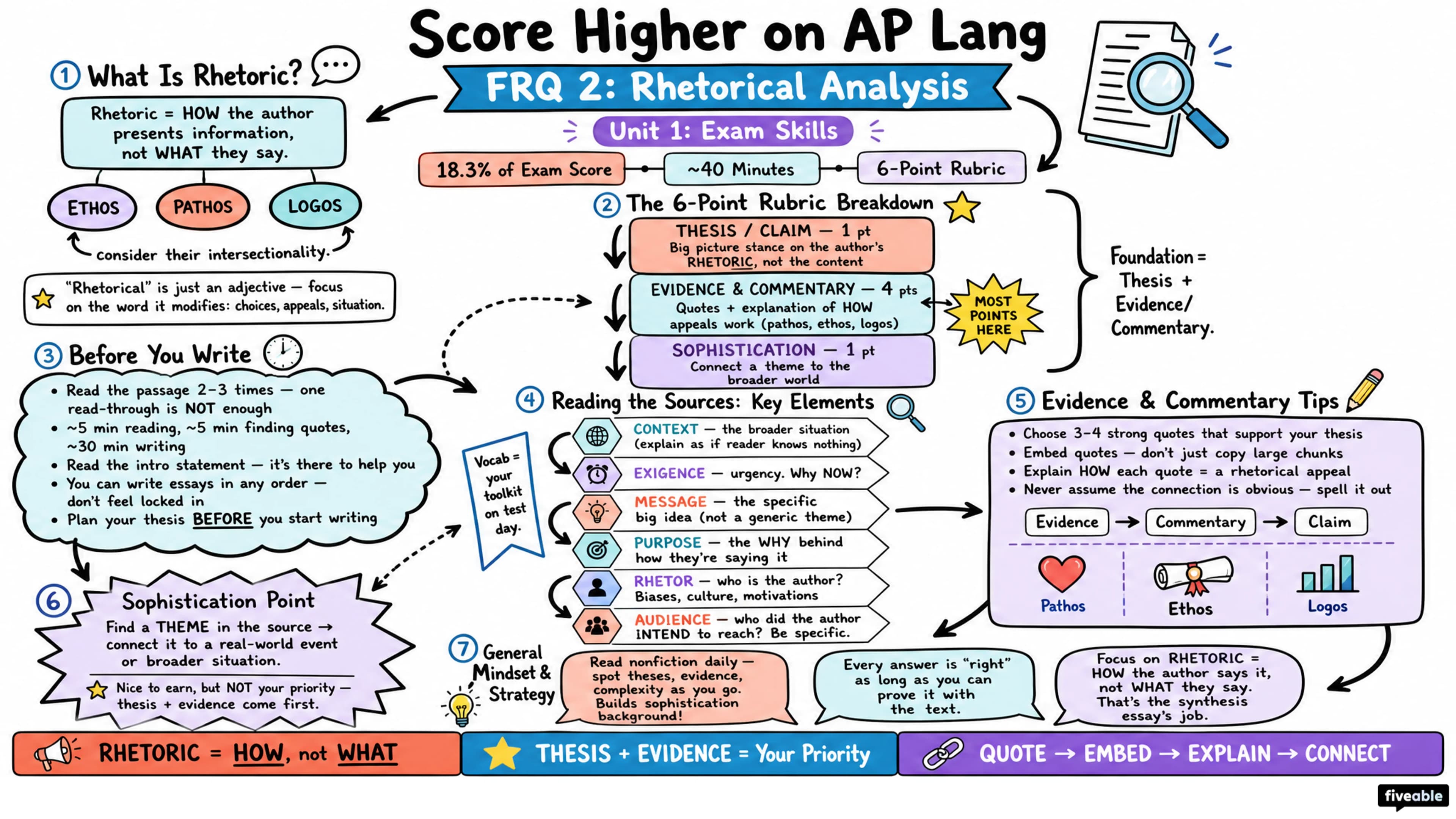 Score Higher on AP Language: Tips for FRQ 2 (Rhetorical Analysis) - AP English Language - Exam Skills visual cheatsheet