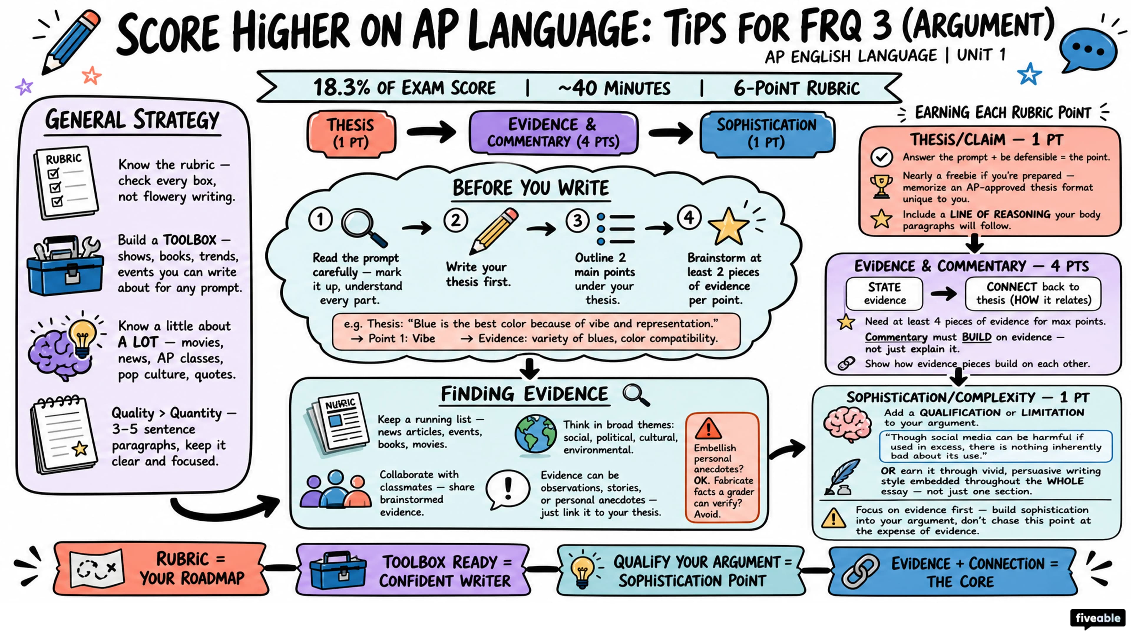 Score Higher on AP Language: Tips for FRQ 3 (Argument) - AP English Language - Exam Skills visual cheatsheet