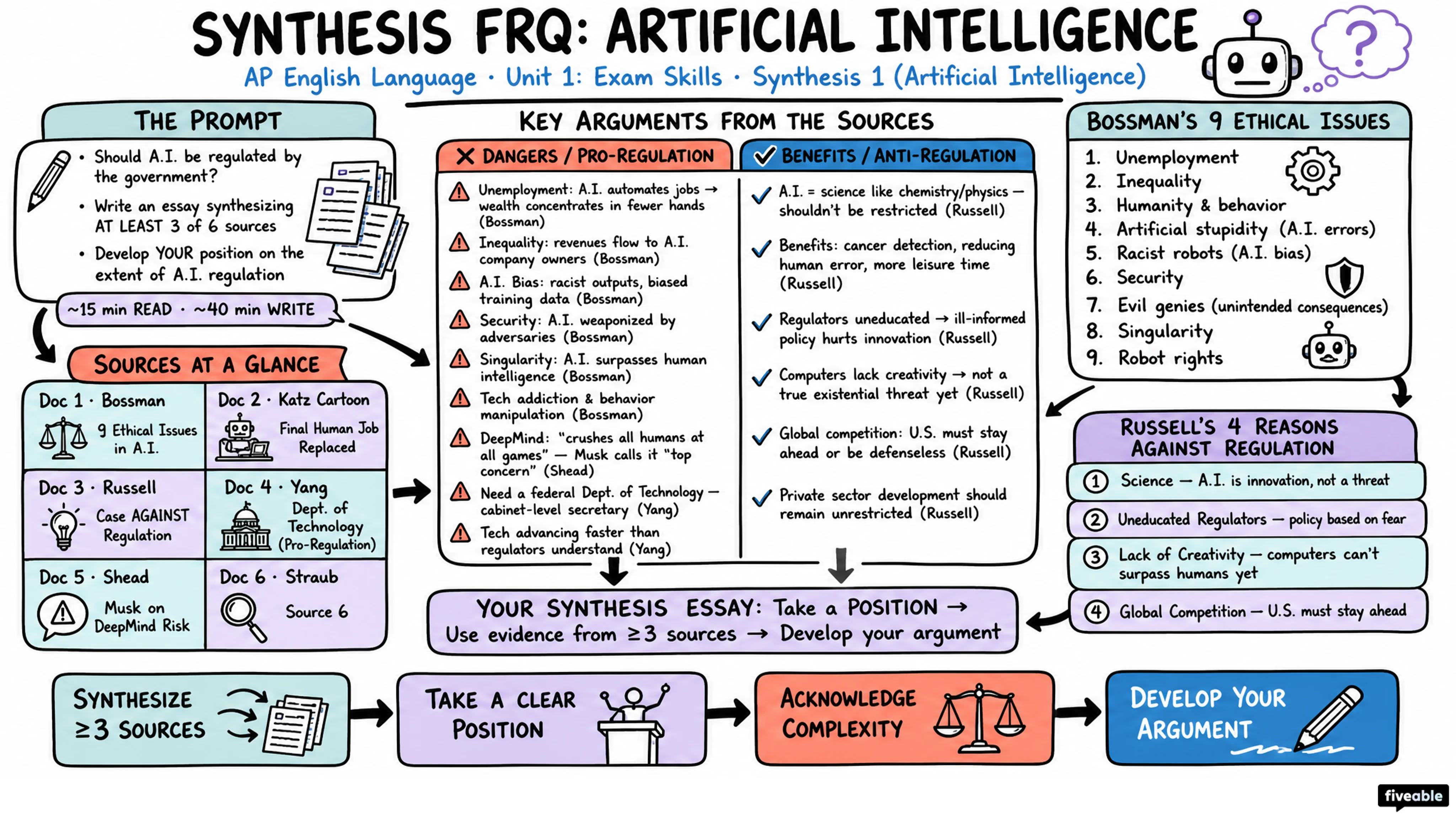 Synthesis 1 (Artificial Intelligence) - AP English Language - Exam Skills visual cheatsheet