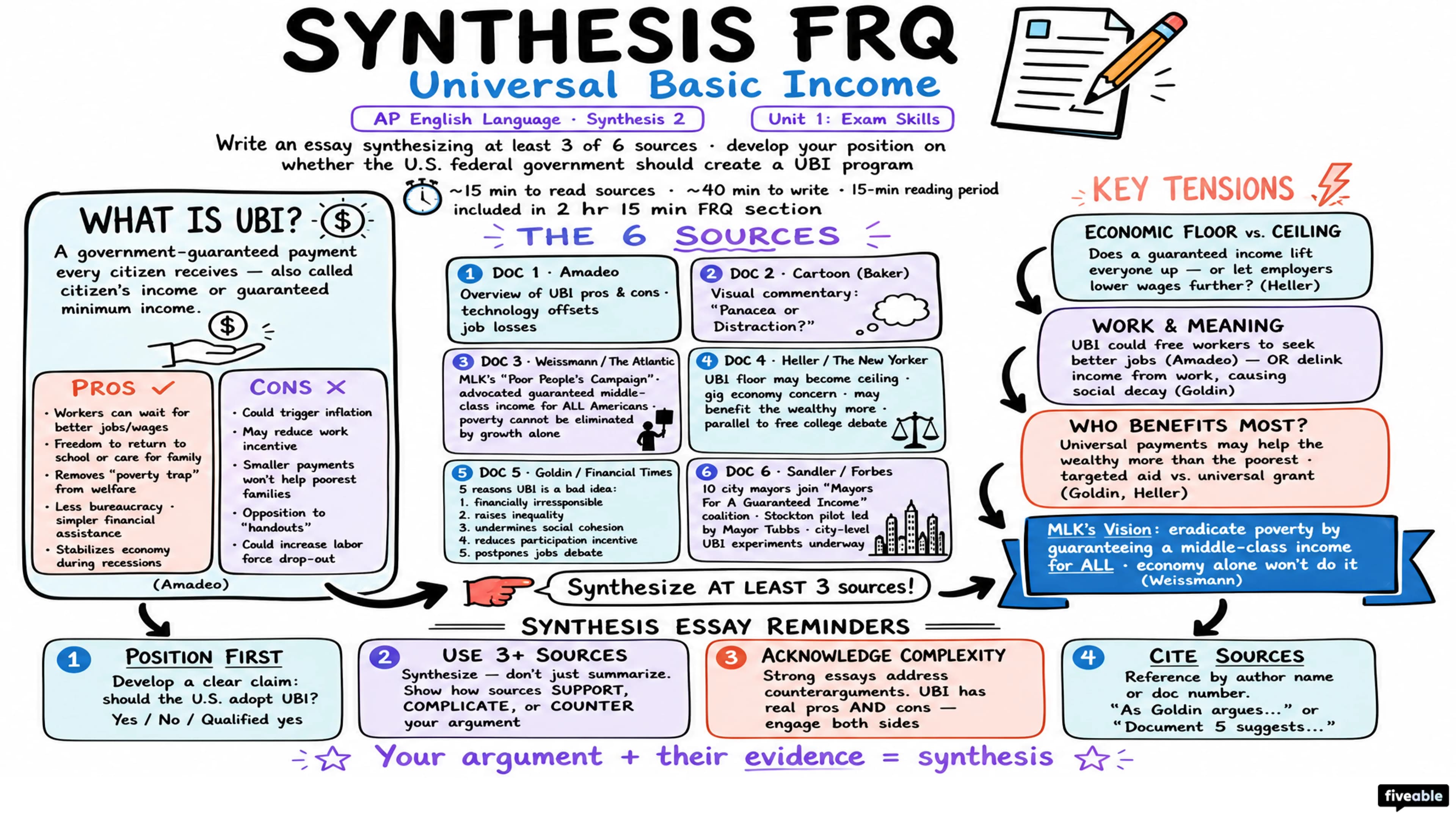 Synthesis 2 (Universal Basic Income) - AP English Language - Exam Skills visual cheatsheet