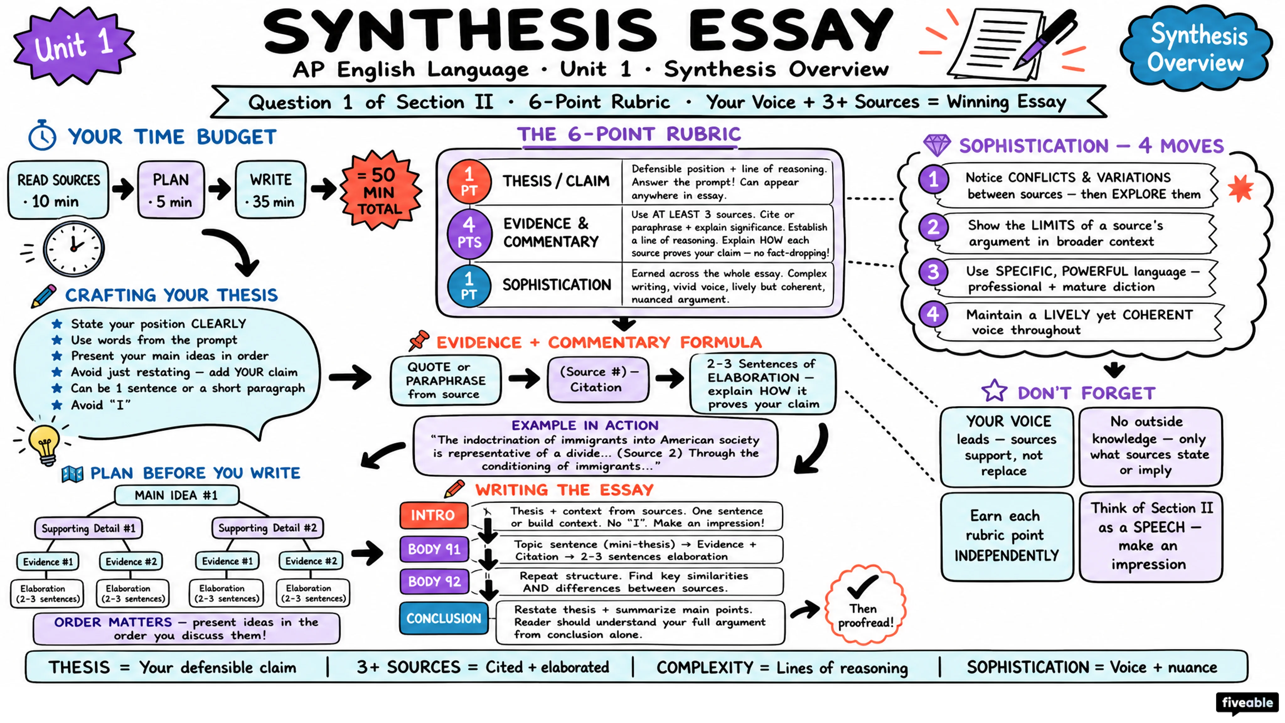 Synthesis Overview - AP English Language - Exam Skills visual cheatsheet