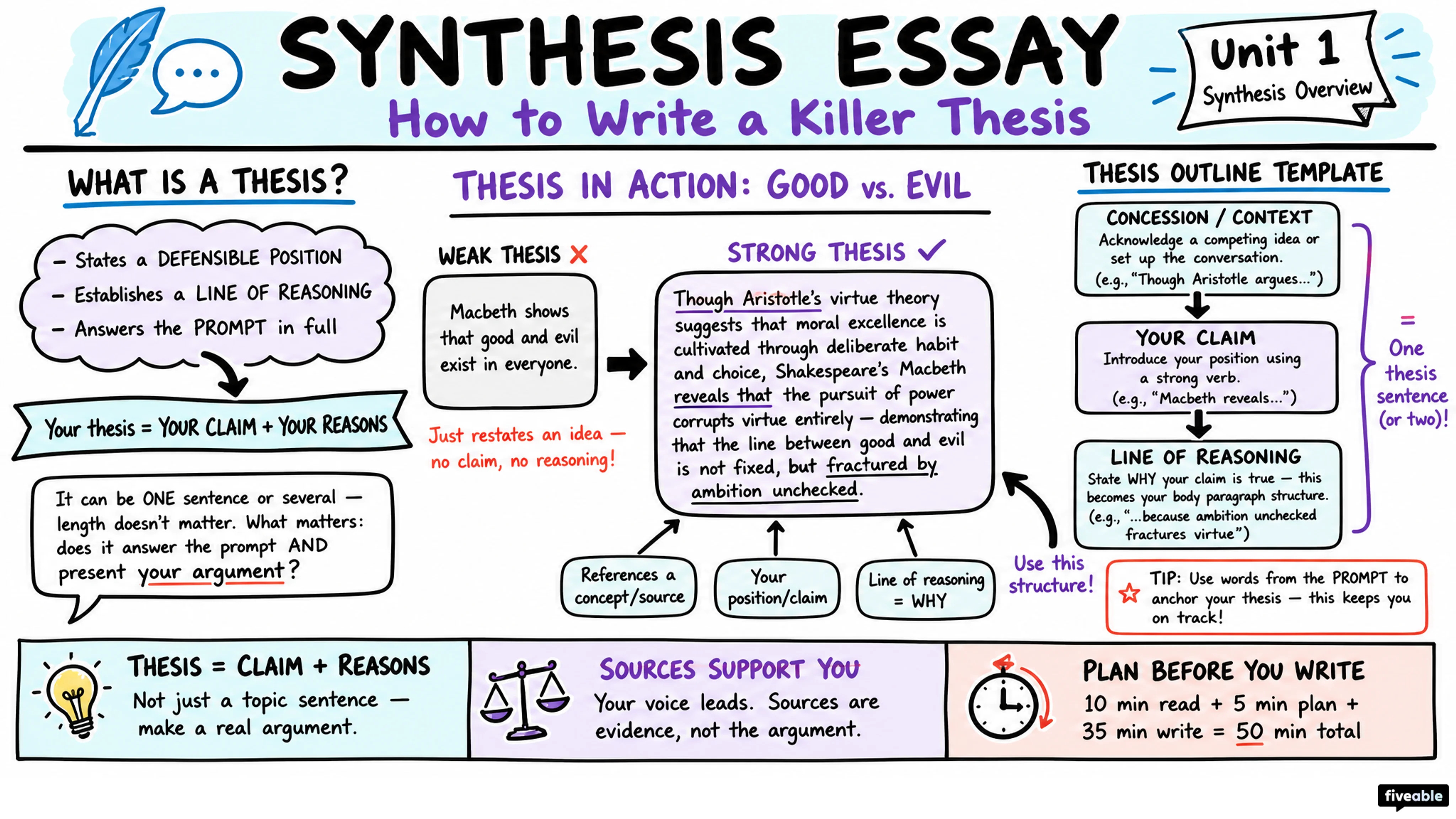 Synthesis Overview - AP English Language - Exam Skills visual cheatsheet
