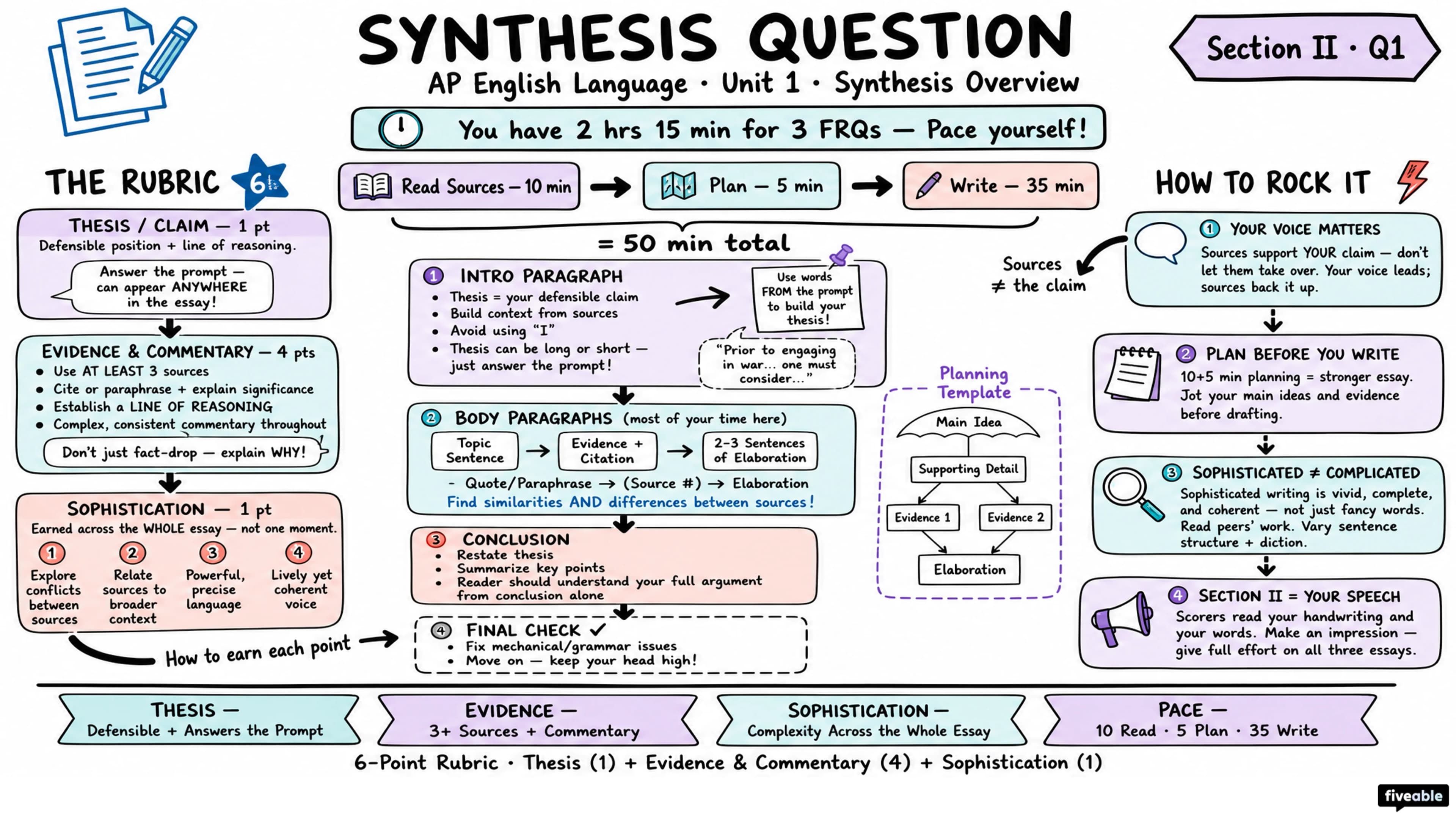 Synthesis Overview - AP English Language - Exam Skills visual cheatsheet