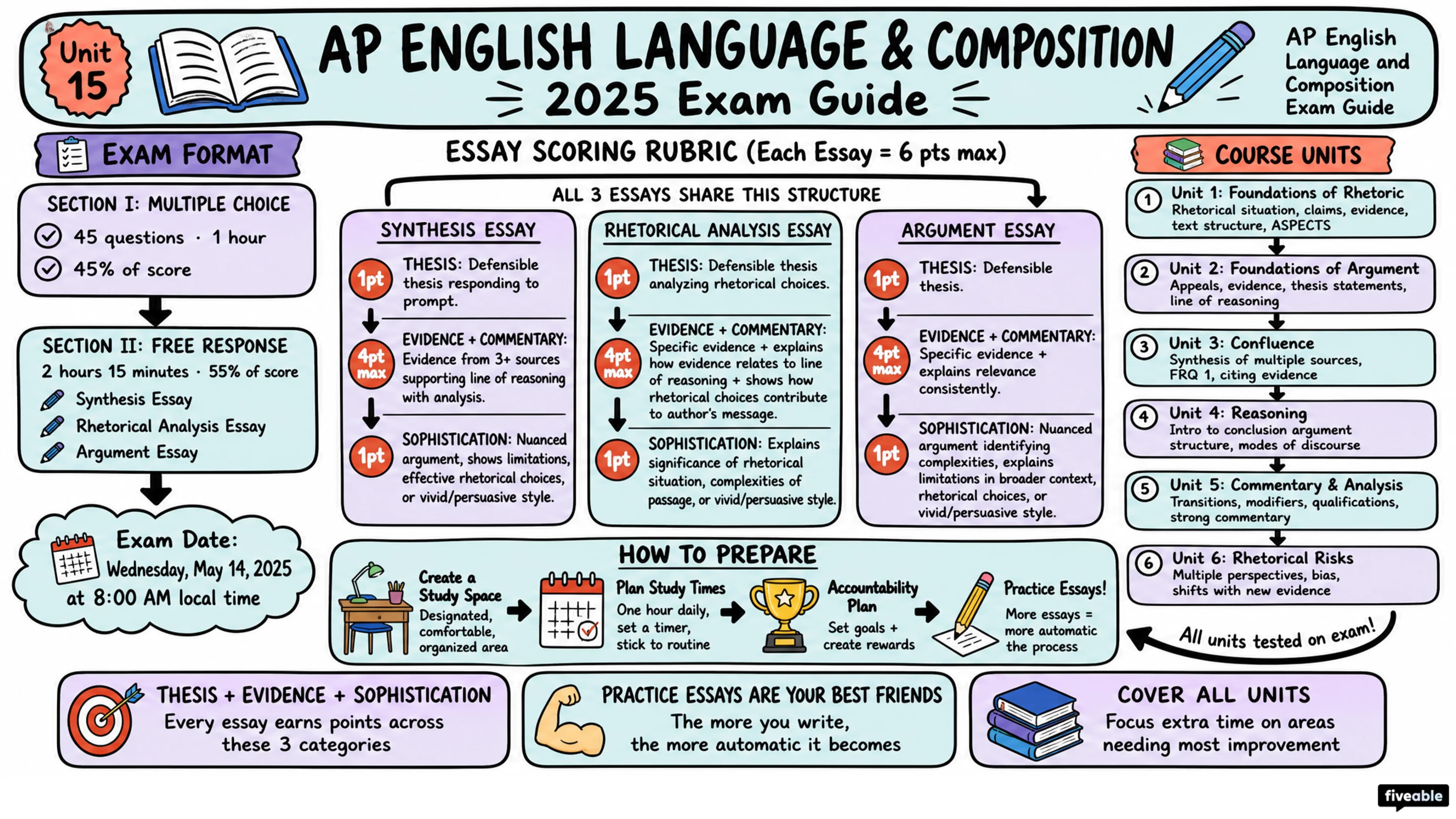 AP English Language and Composition Exam Guide - AP English Language - Study Tools visual cheatsheet