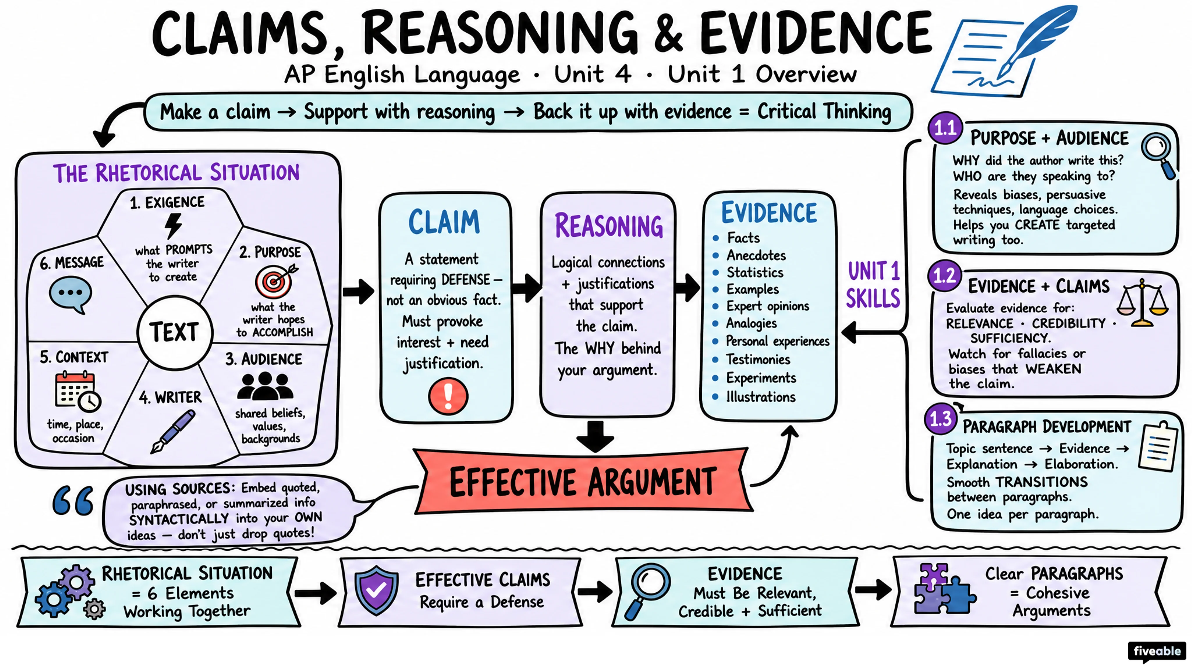 Unit 1 Overview: Claims, Reasoning, and Evidence - AP English Language - Unit 1 visual cheatsheet