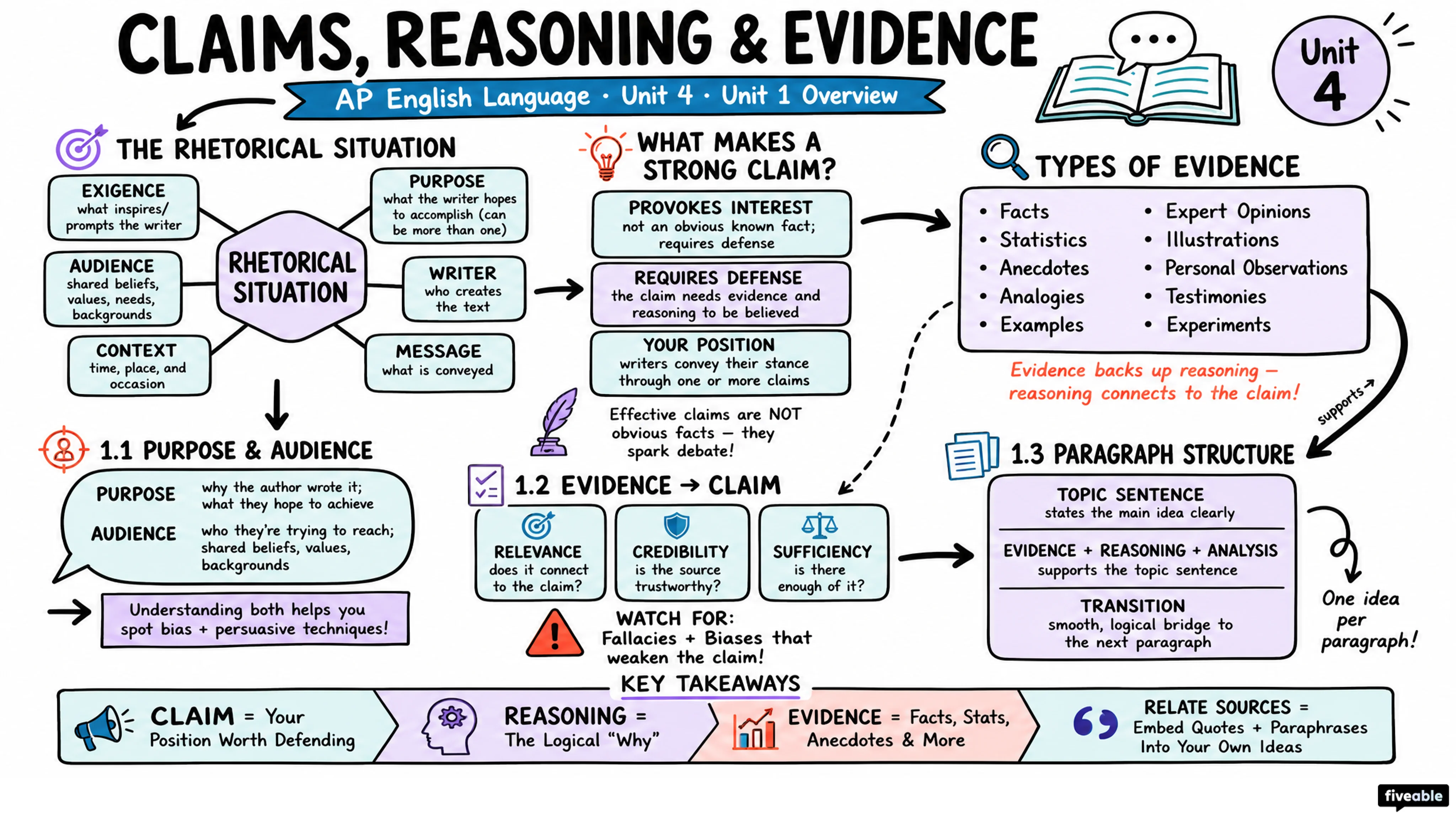 Unit 1 Overview: Claims, Reasoning, and Evidence - AP English Language - Unit 1 visual cheatsheet