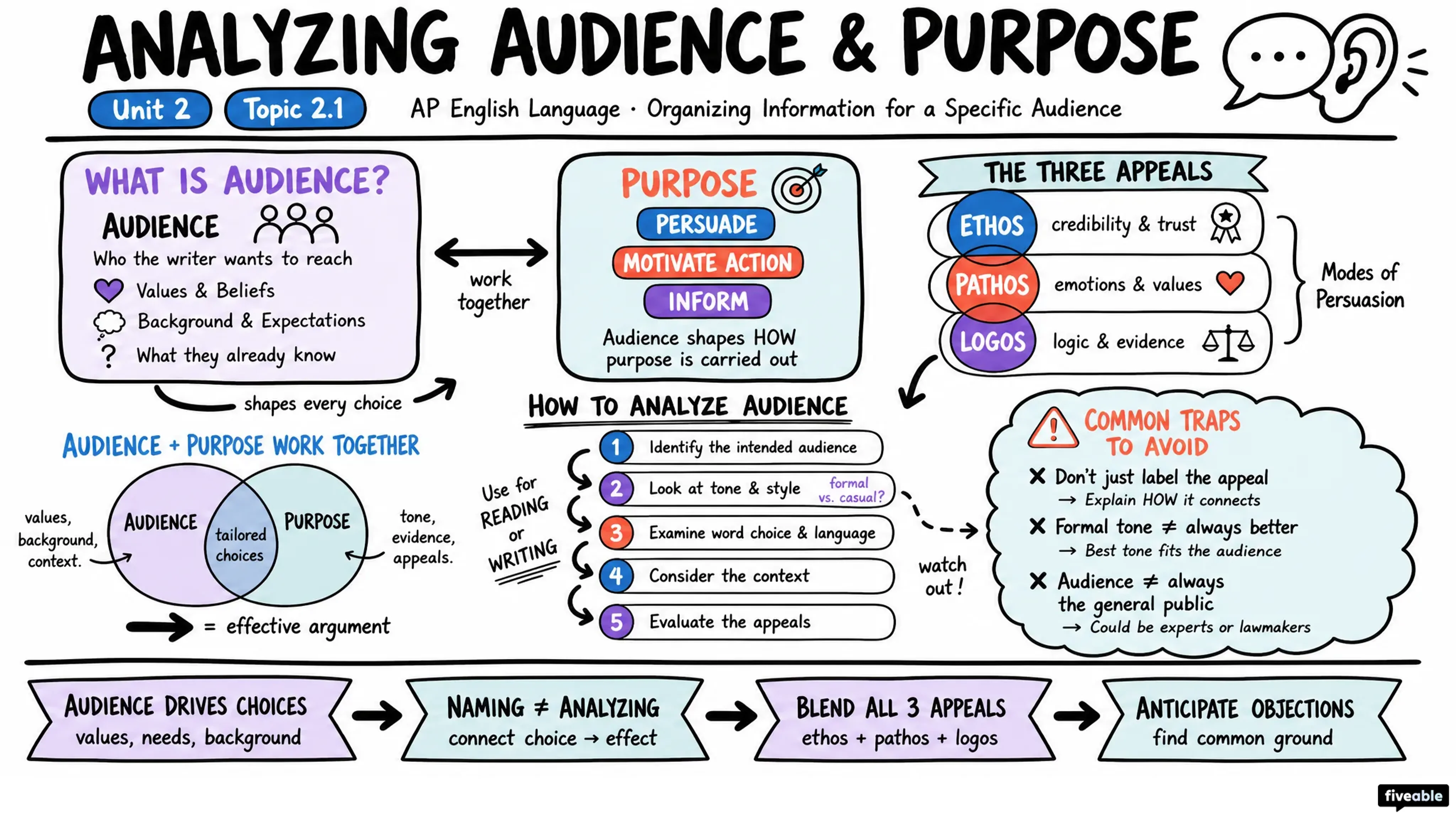 2.1 Analyzing audience and its relationship to the purpose of an argument - AP English Language - Unit 2 visual cheatsheet
