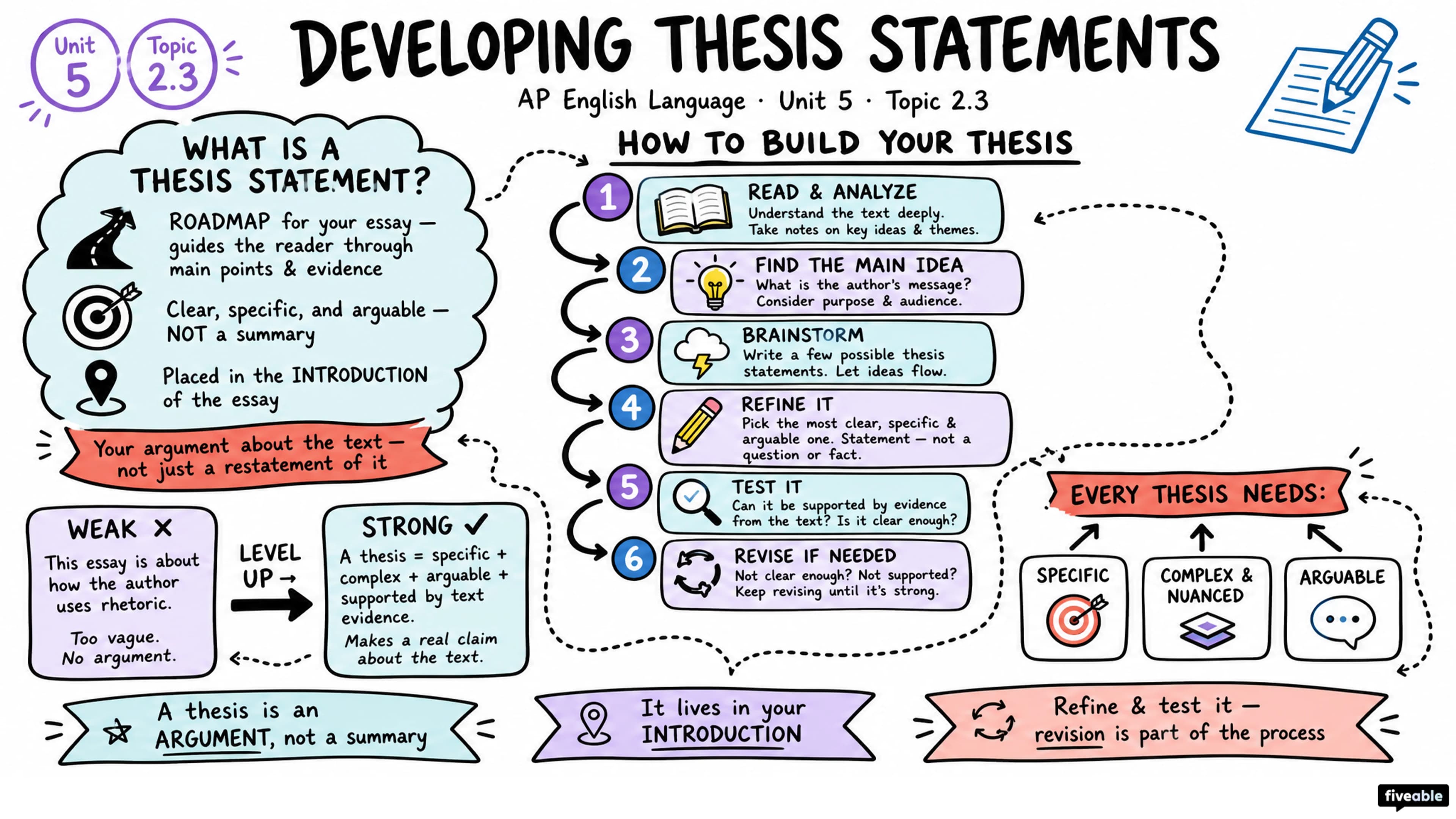 2.3 Developing thesis statements - AP English Language - Unit 2 visual cheatsheet