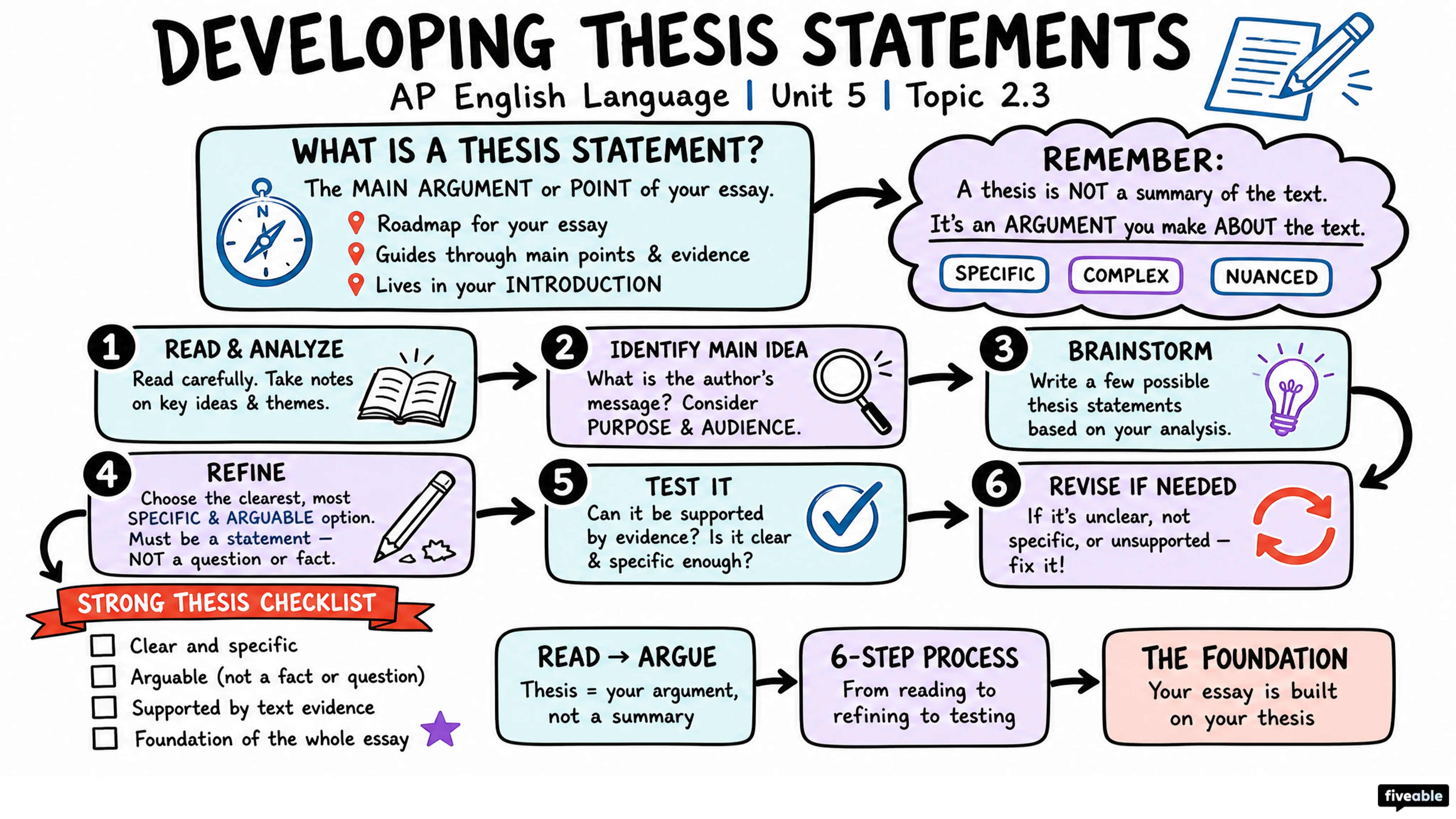 2.3 Developing thesis statements - AP English Language - Unit 2 visual cheatsheet