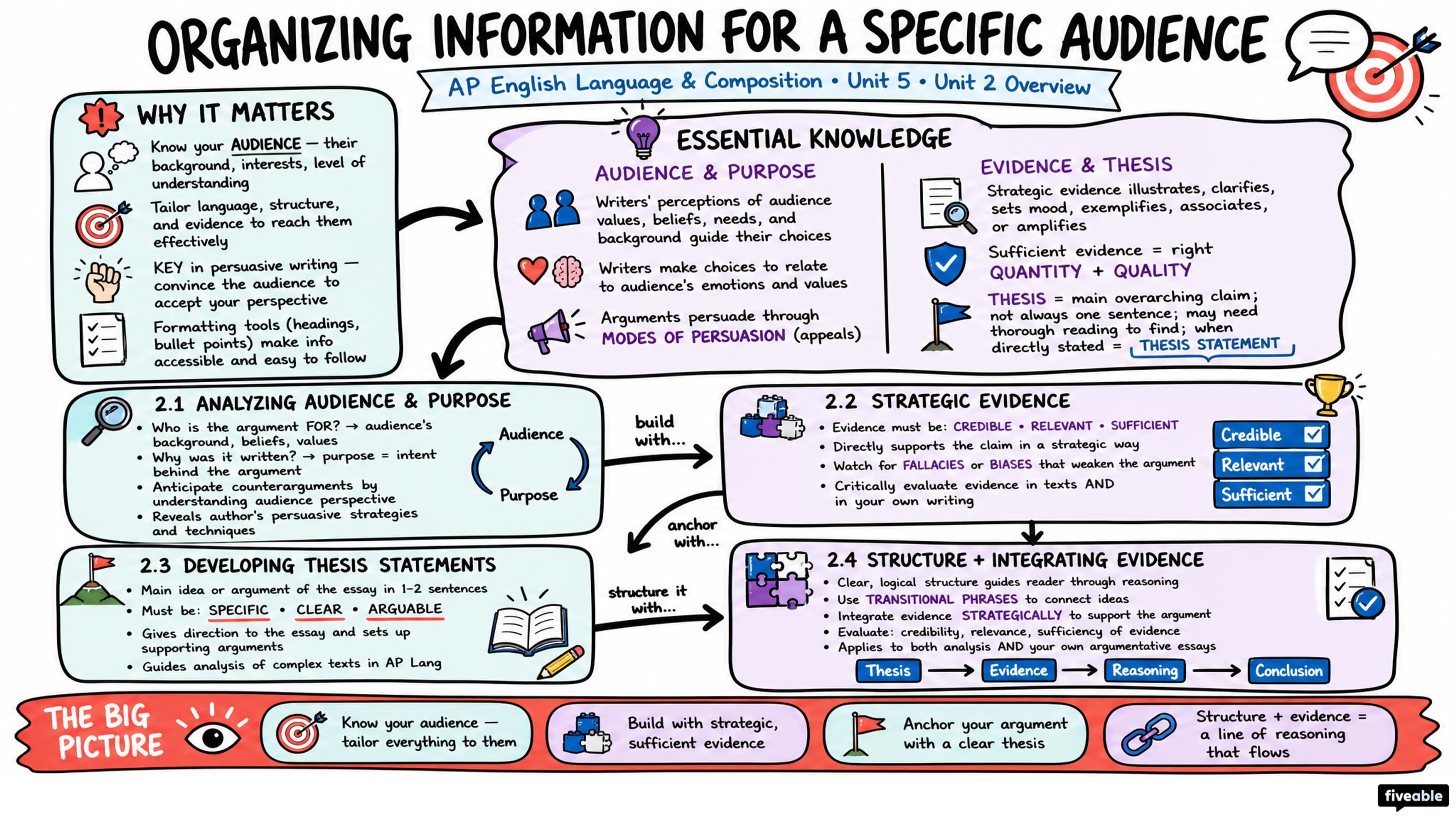 Unit 2 Overview: Organizing Information for a Specific Audience - AP English Language - Unit 2 visual cheatsheet