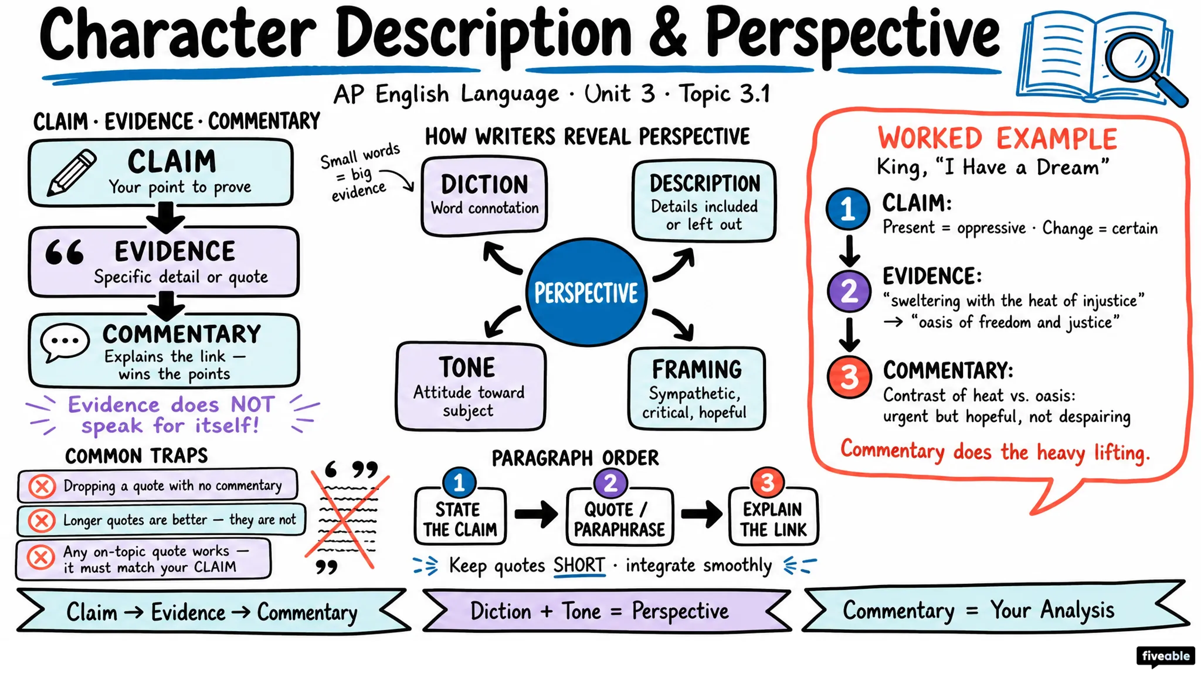 3.1 Interpreting character description and perspective - AP English Language - Unit 3 visual cheatsheet