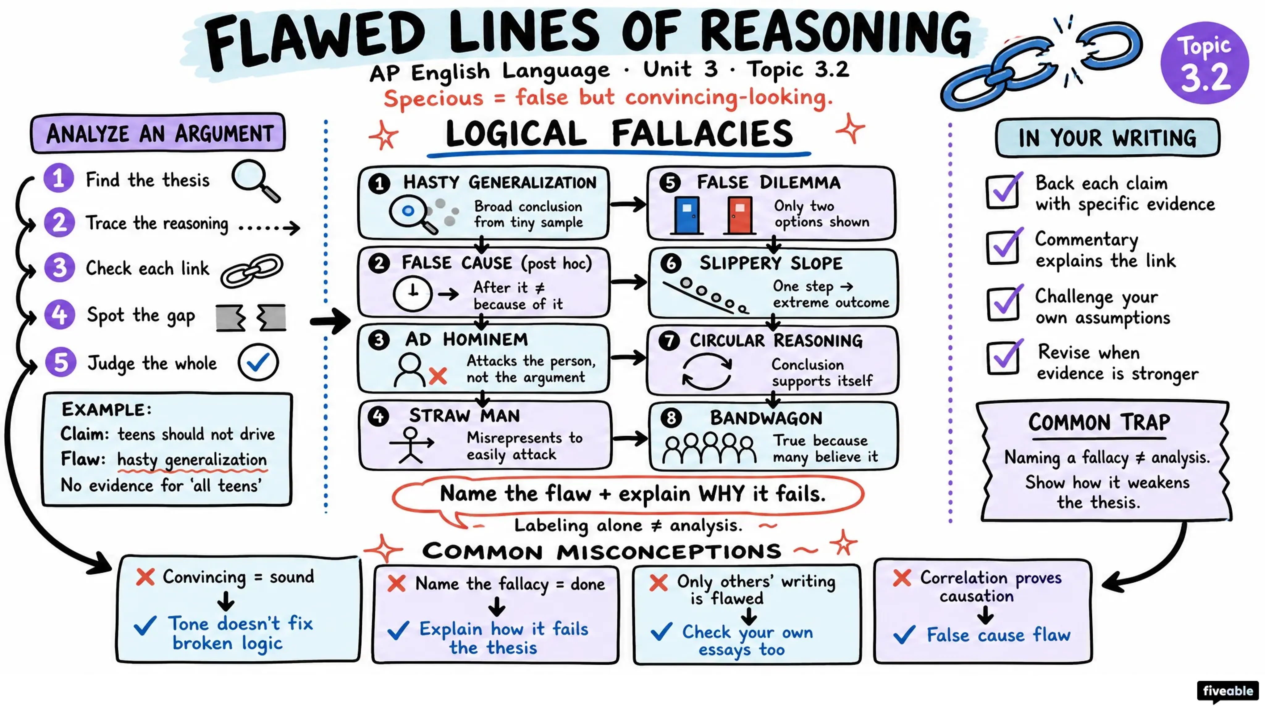 3.2 Identifying and avoiding flawed lines of reasoning - AP English Language - Unit 3 visual cheatsheet