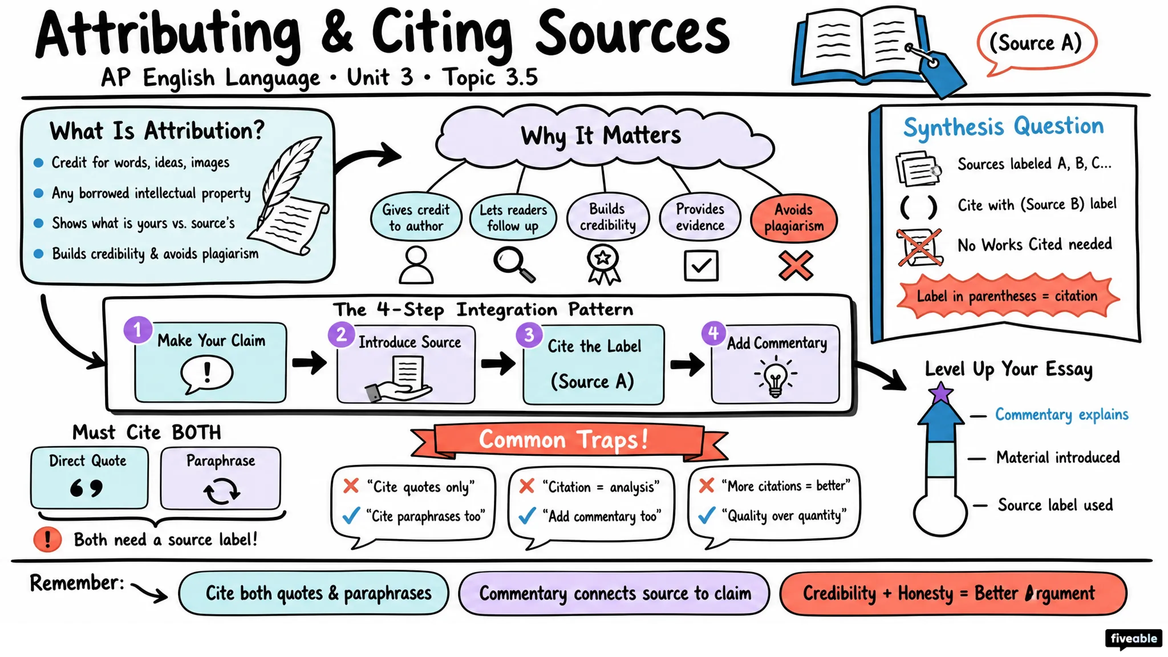 3.5 Attributing and citing references - AP English Language - Unit 3 visual cheatsheet