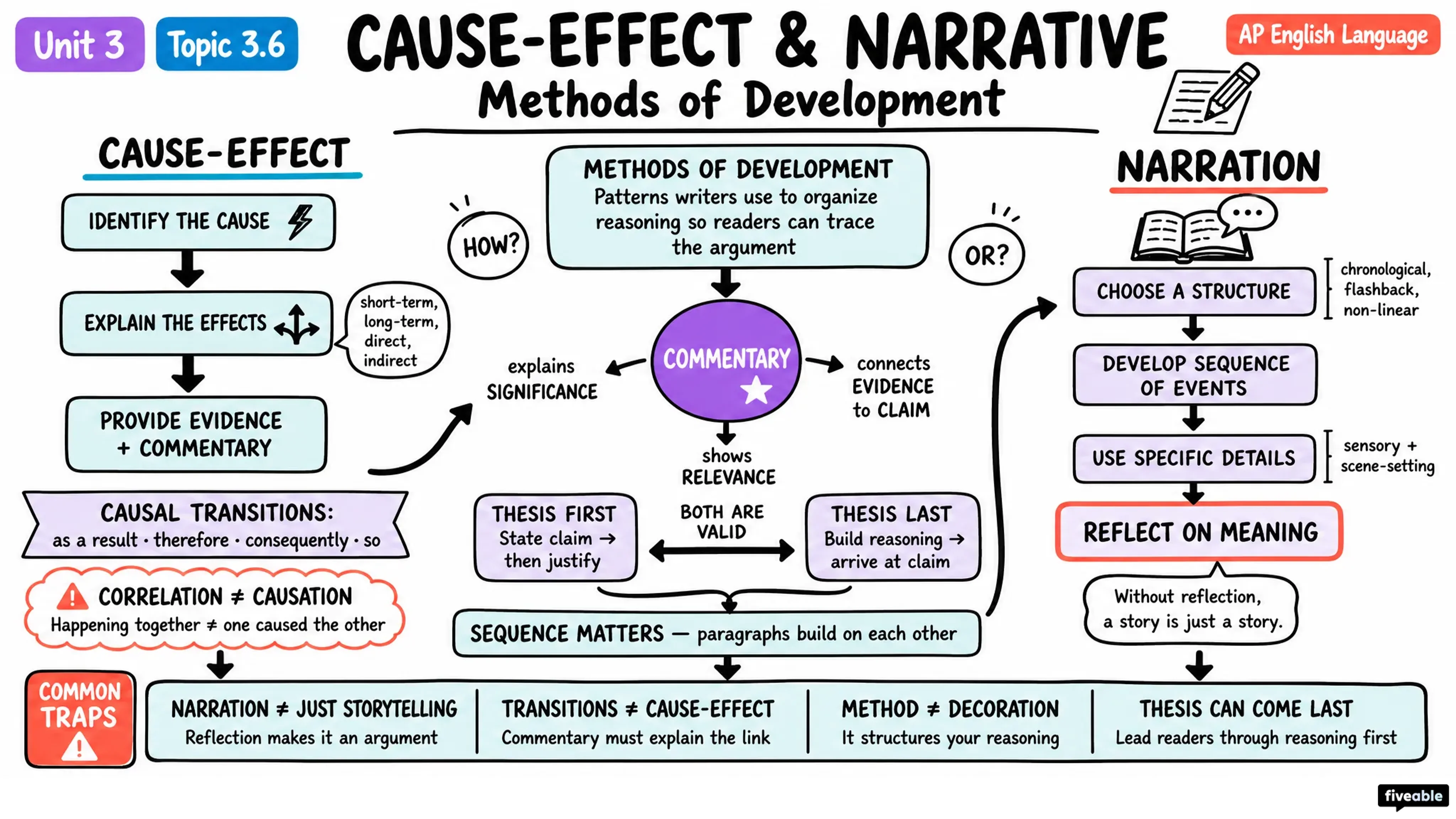 3.6 Developing parts of a text with cause-effect and narrative methods - AP English Language - Unit 3 visual cheatsheet