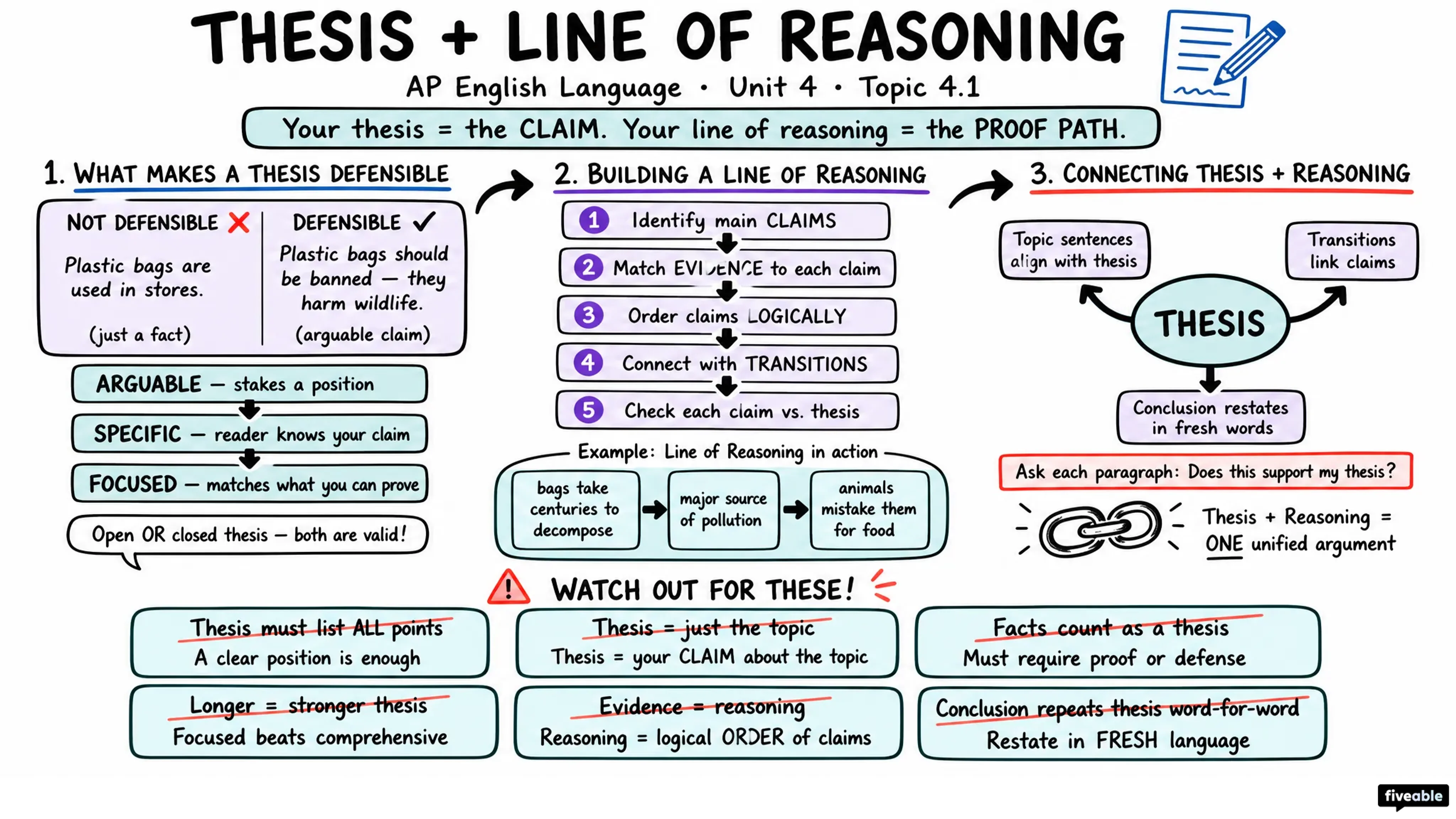 4.1 Developing and connecting thesis statements and lines of reasoning - AP English Language - Unit 4 visual cheatsheet
