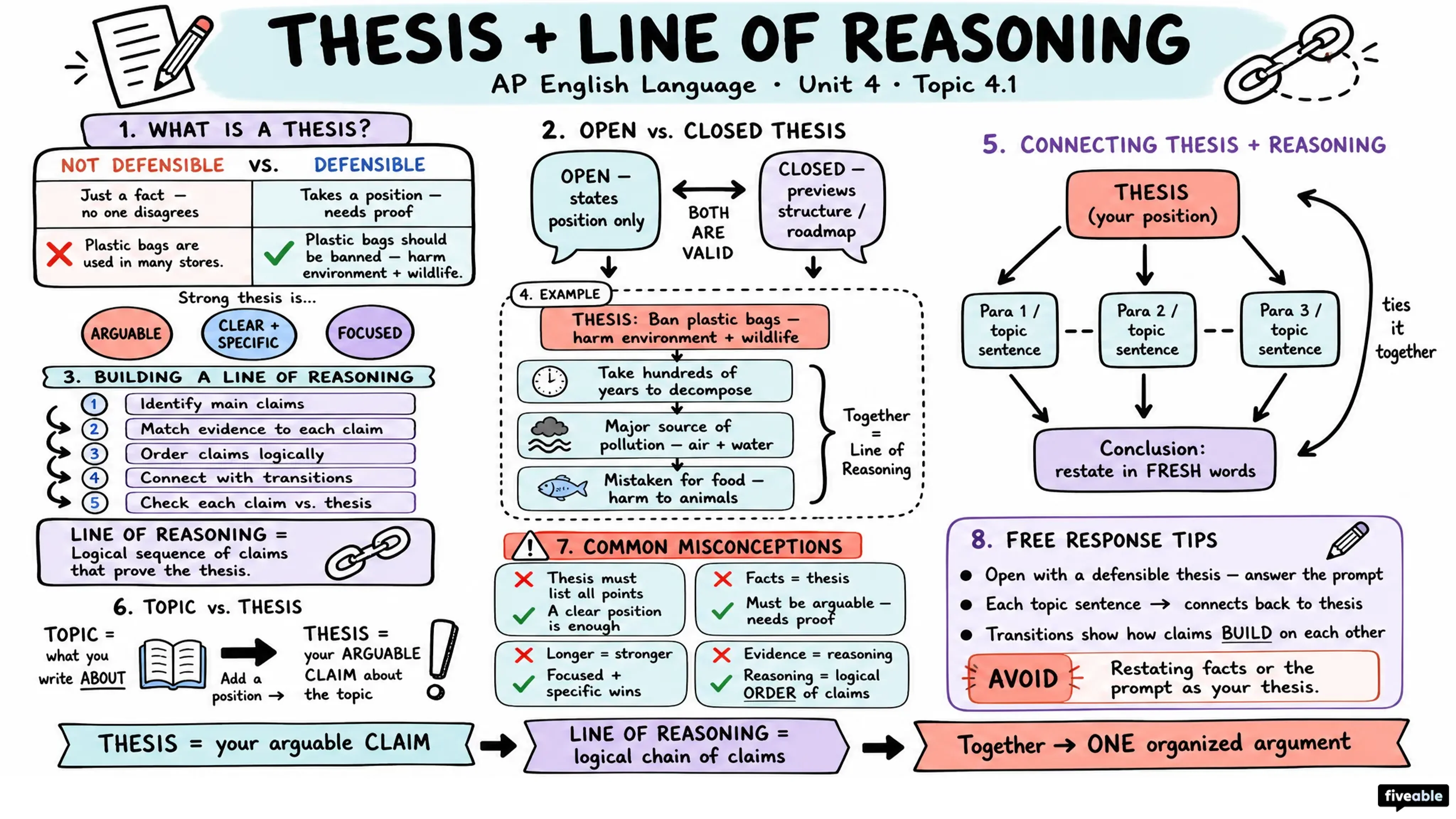 4.1 Developing and connecting thesis statements and lines of reasoning - AP English Language - Unit 4 visual cheatsheet